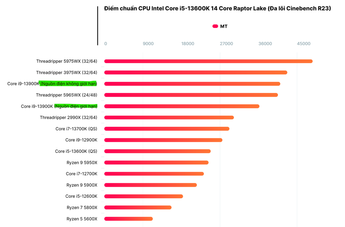 CPU Intel Core i9-13900K Raptor Lake với xung nhịp tăng 5,8 GHz, nhanh hơn tới 67% so với AMD Ryzen 9 5950X trong Cinebench CPU Intel Core i9-13900K Raptor Lake với xung nhịp tăng 5,8 GHz, nhanh hơn tới 67% so với AMD Ryzen 9 5950X trong Cinebench
