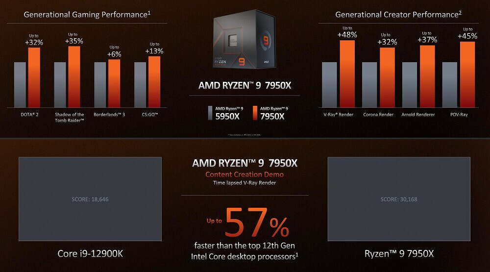 Amd Chính Thức Ra Mắt Ryzen 7000: Zen4 5Nm - Ddr5 - Pcie 5.0 - Socket Am5