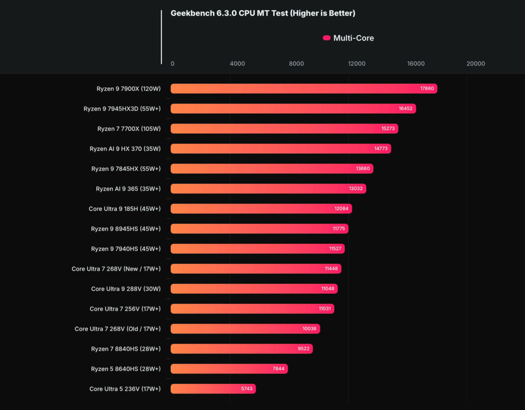 Danh Gia Hieu Nang Cpu Va Gpu Cua Intel Core Ultra 7 268V 22Lunar Lake22 Features 02