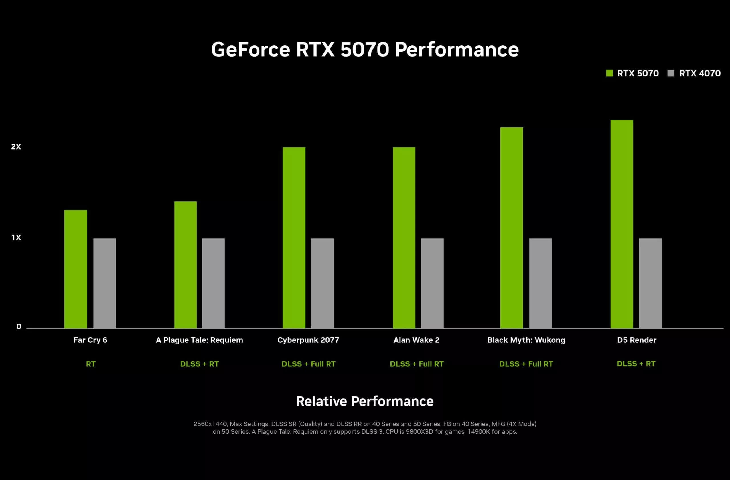 Bieu Do So Sanh Hieu Suat Cho Card Do Hoa Rtx 5070 Voi Rtx 4070 Nvidia Công Bố Thông Số Kỹ Thuật Geforce Rtx 5070 Và Rtx 5070 Ti