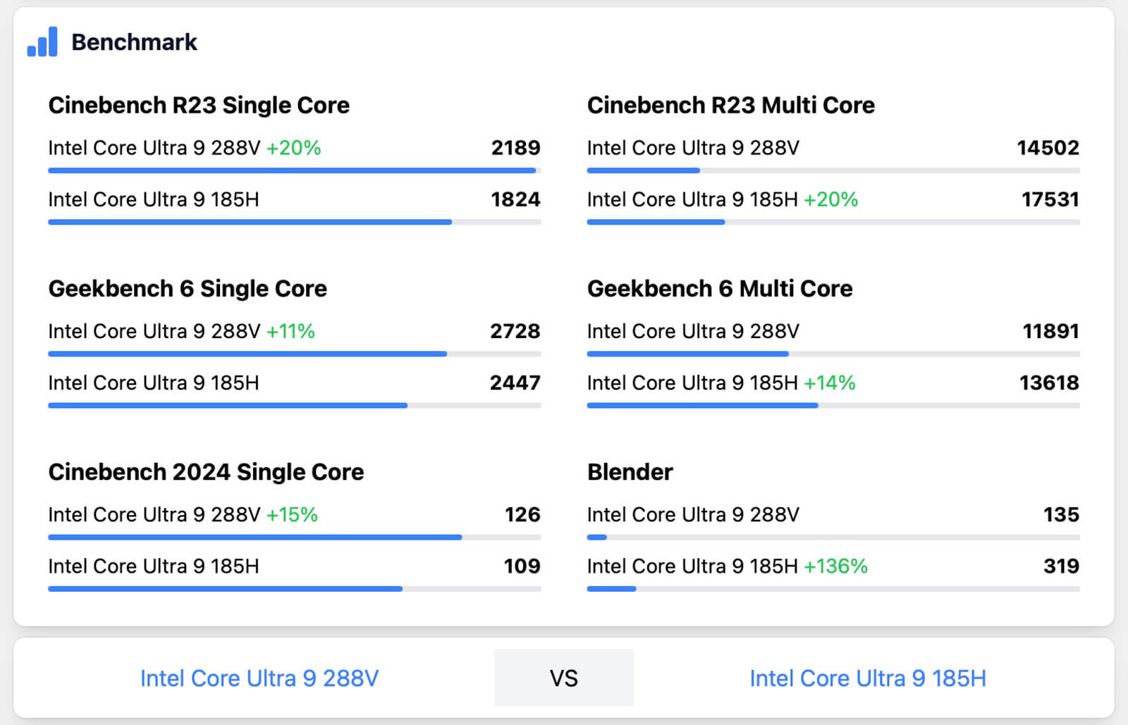 Danh Gia Benchmark Va Hieu Nang Tong The Core Ultra 9 288V Va Core Ultra 9 185H So Sánh Nhanh Hiệu Năng Core Ultra 9 288V Và Core Ultra 9 185H