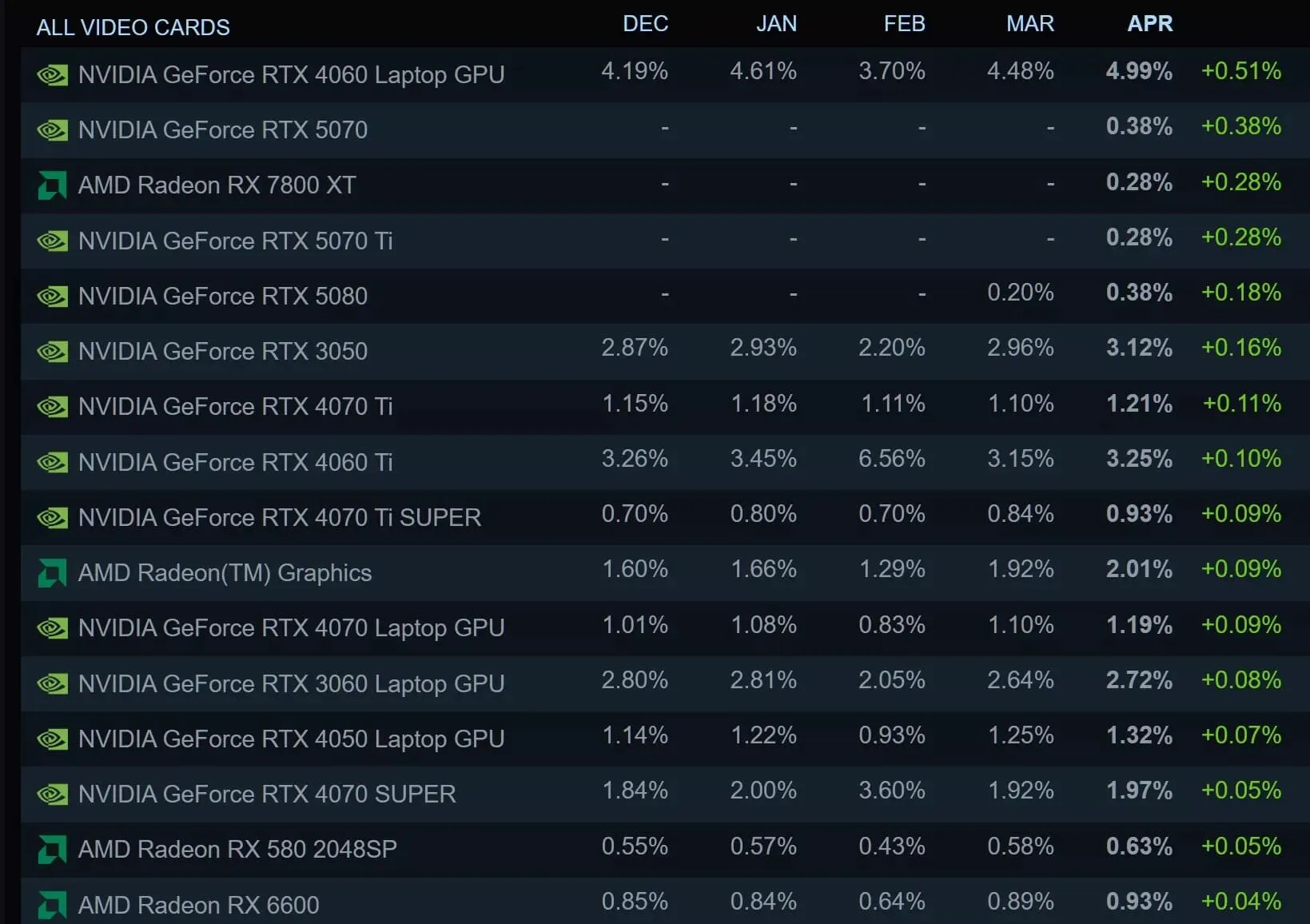 Steam Survey Gpu Laptop Lan Dau Dan Dau Cpu Amd Tang Truong Ngoan Muc 02 Những Gpu Có Hiệu Năng Hàng Đầu Trong Khảo Sát Người Dùng Steam Tháng 4
