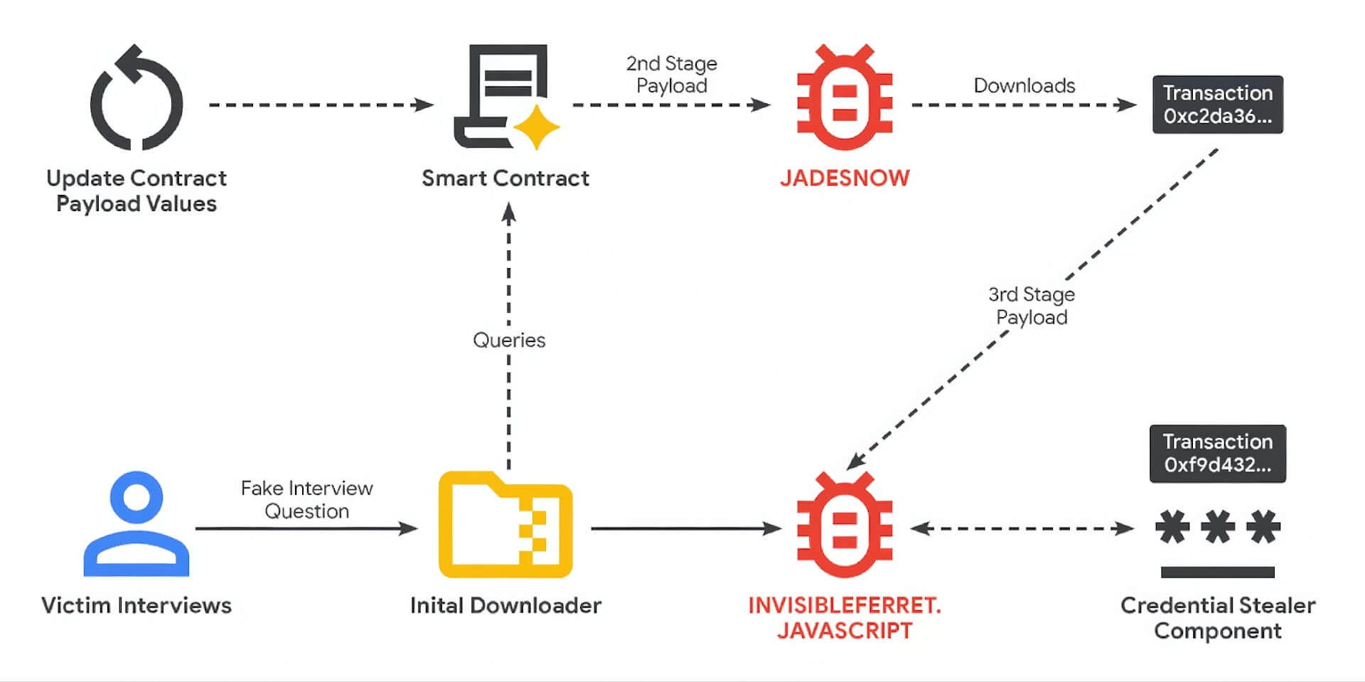 Google Tin Tac Dung Blockchain Lam Nha Cho Malware Google: Tin Tặc Dùng Blockchain Làm 'Nhà' Cho Malware