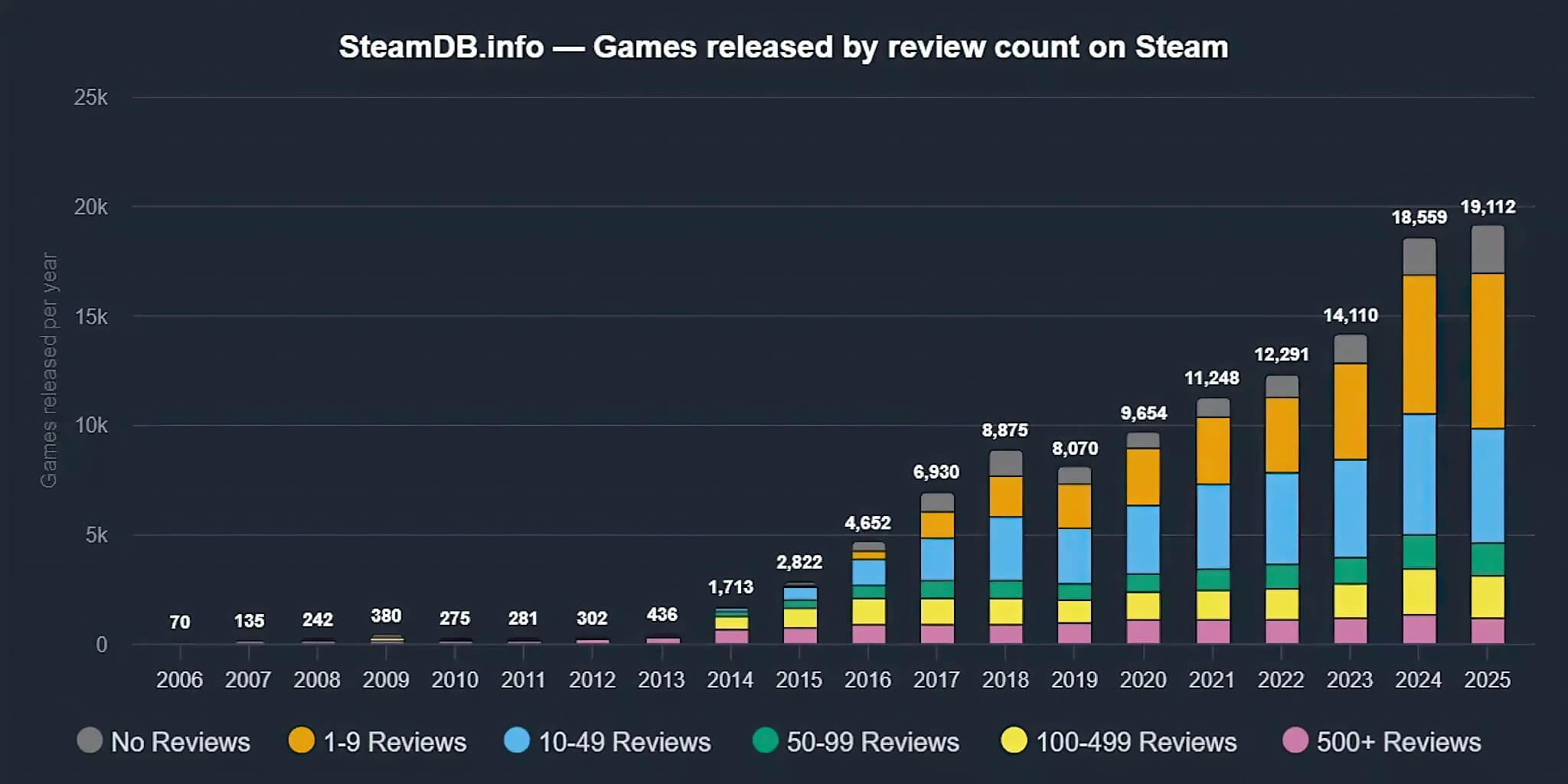 Gan 19.000 Game Ra Mat Tren Steam Mot Nua Bi Lang Quen Gần 19.000 Game Ra Mắt Trên Steam - Một Nửa Bị Lãng Quên
