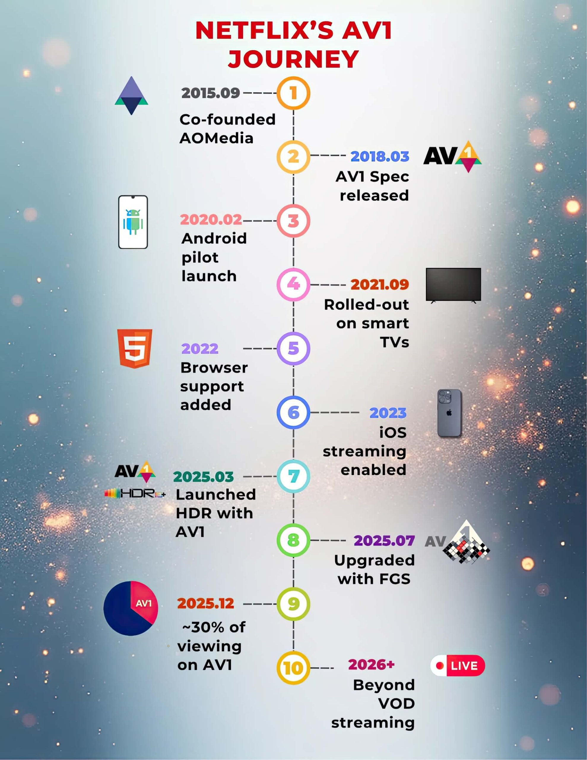 Netflix Dung Chuan Nen Av1 Cho 30 Noi Dung De Tiet Kiem Du Lieu 01 Scaled Netflix Dùng Chuẩn Nén Av1 Cho 30% Nội Dung Để Tiết Kiệm Dữ Liệu