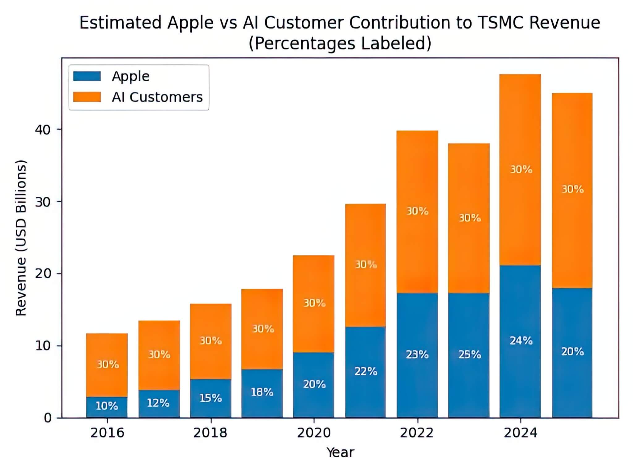 Apple Khong Con La 22Con Cung22 Cua Tsmc Do Con Sot Ai 01 Apple Không Còn Là &Quot;Con Cưng&Quot; Của Tsmc Do Cơn Sốt Ai