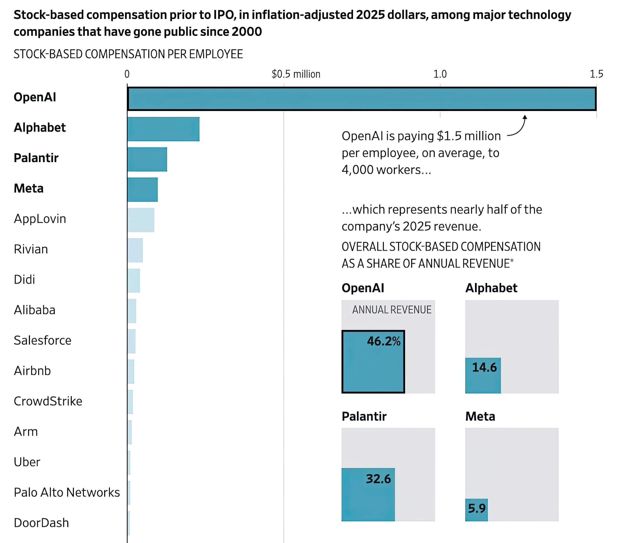Openai Chi Tra Luong Thuong Co Phieu Cao Ky Luc Lich Su 01 Openai Chi Trả Lương Thưởng Cổ Phiếu Cao Kỷ Lục Lịch Sử