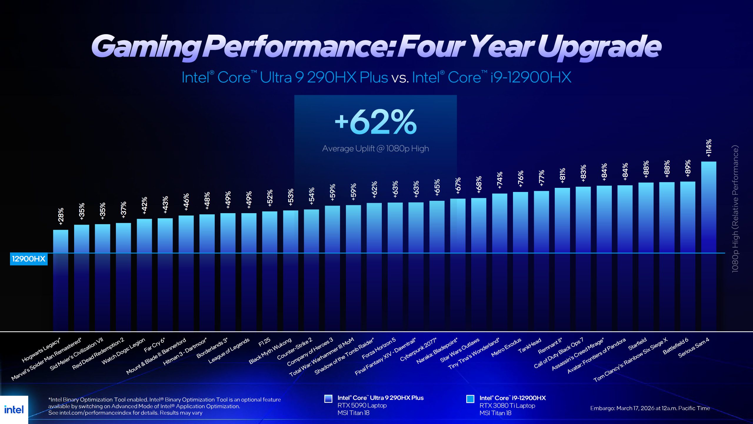 Intel Core Ultra 200Hx Plus 06 Hiệu Năng Gaming Intel Core Ultra 9 290Hx Plus Vs 285Hx