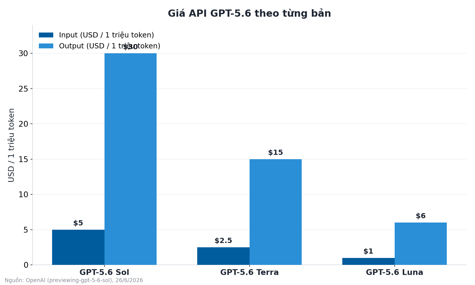 Gpt 5 6 Sol Pricing Biểu Đồ Cột So Sánh Giá Api Đầu Vào Và Đầu Ra Của Gpt-5.6 Sol, Terra Và Luna