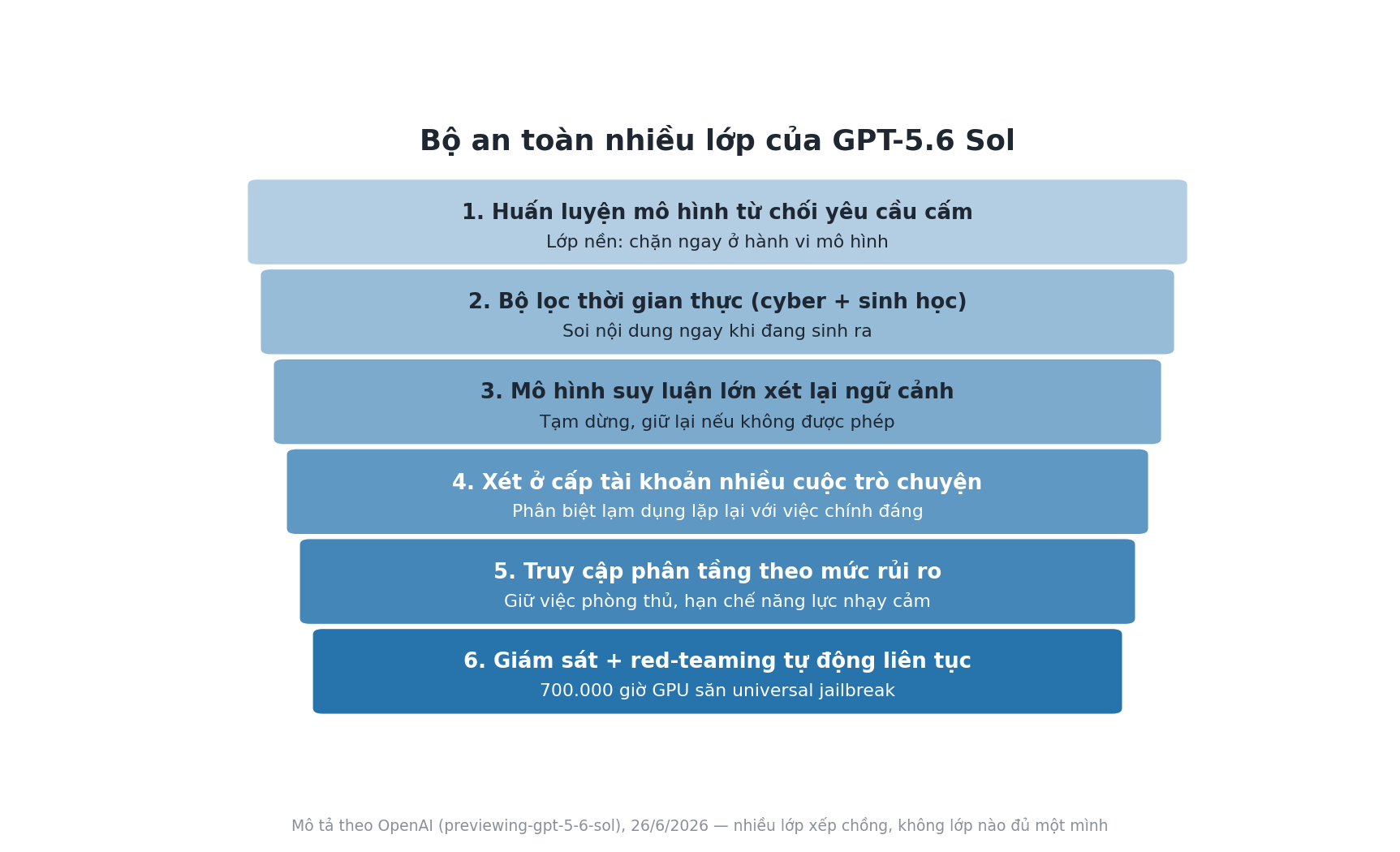 Gpt 5 6 Sol Safety Layers Sơ Đồ Sáu Lớp An Toàn Xếp Chồng Của Mô Hình Gpt-5.6 Theo Mô Tả Của Openai