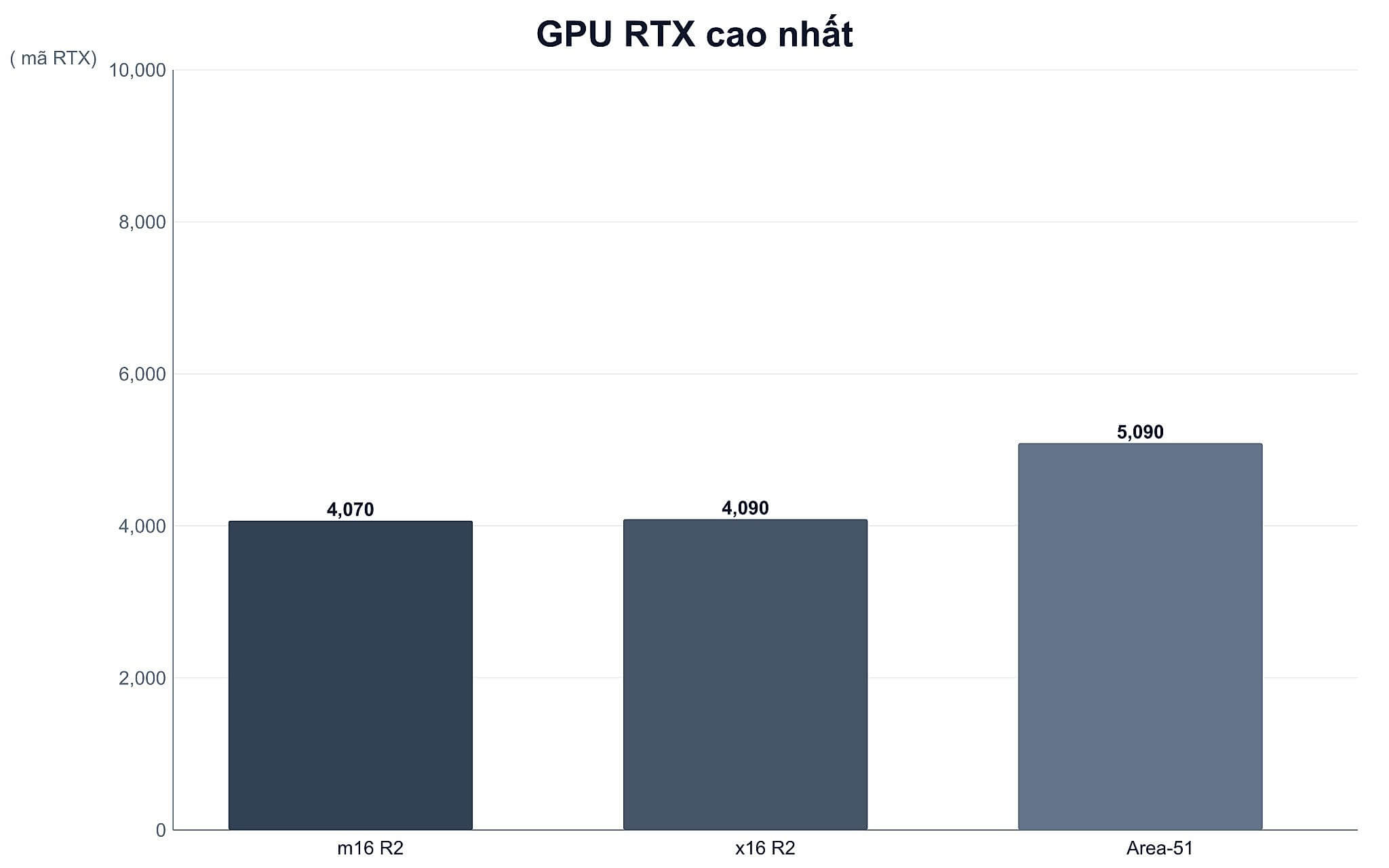 Gpu Rtx Cao Nhất Trên Dòng Alienware Area-51