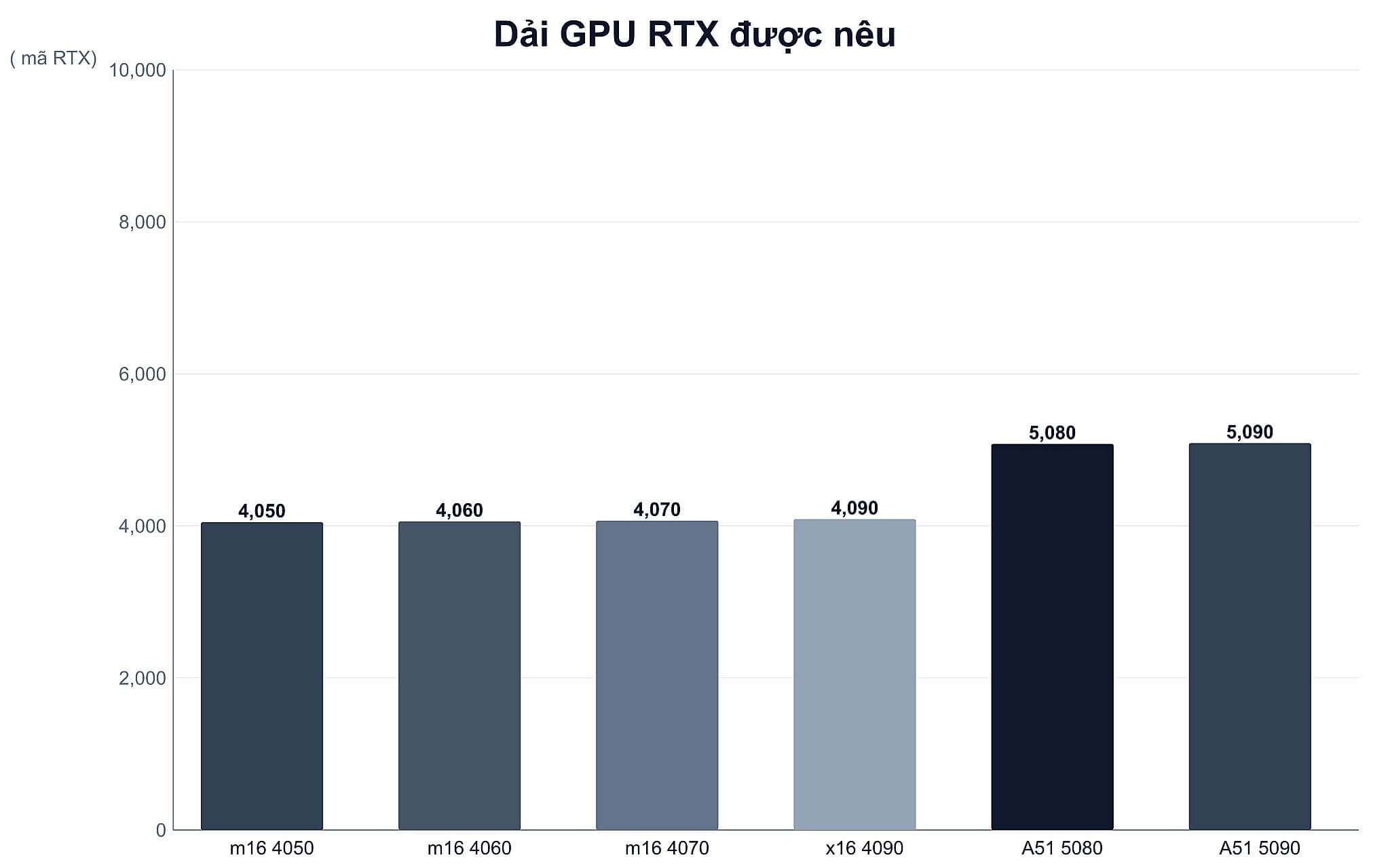 Dải Gpu Rtx Trên Các Dòng Alienware