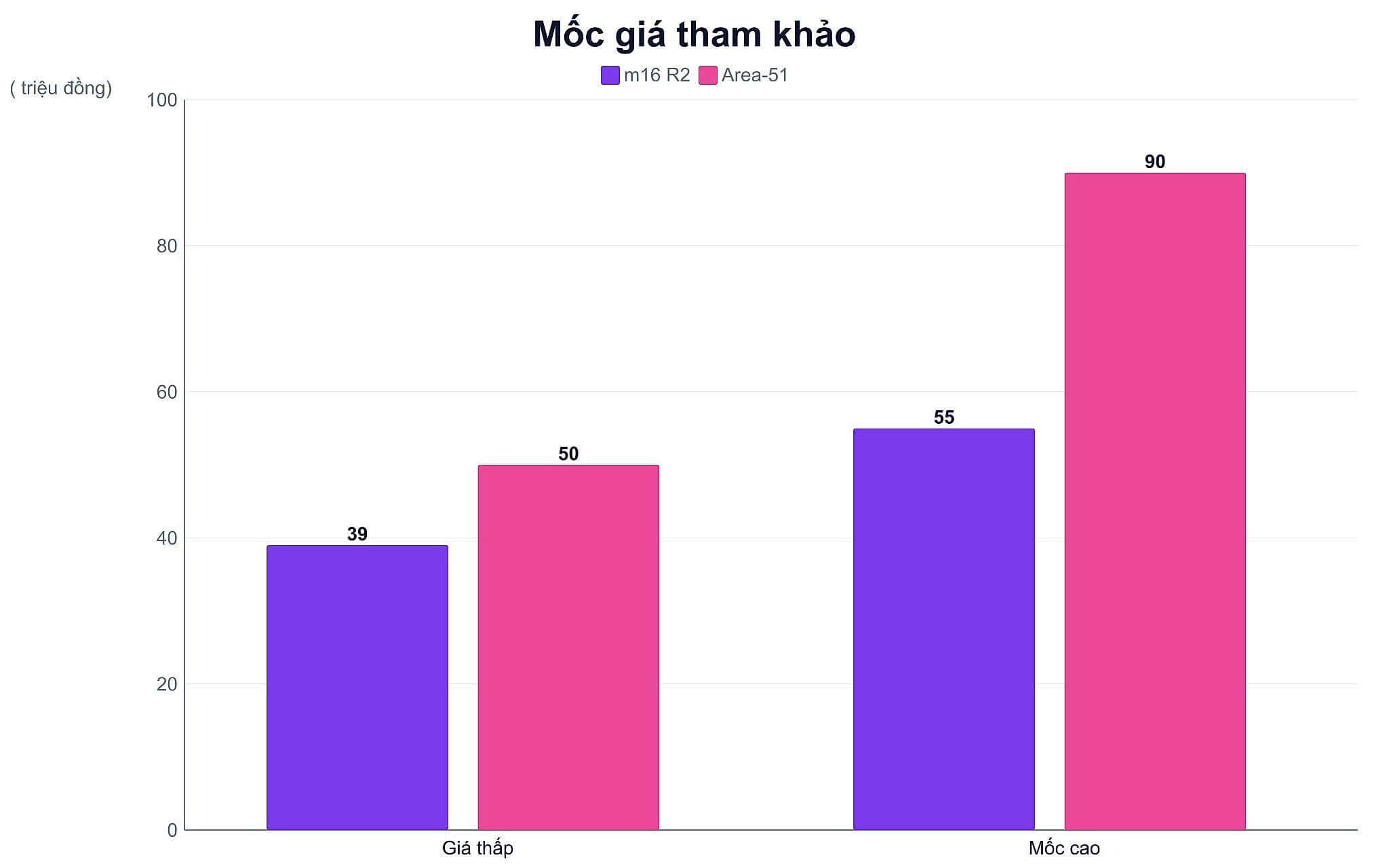 Mốc Giá Tham Khảo Các Dòng Alienware