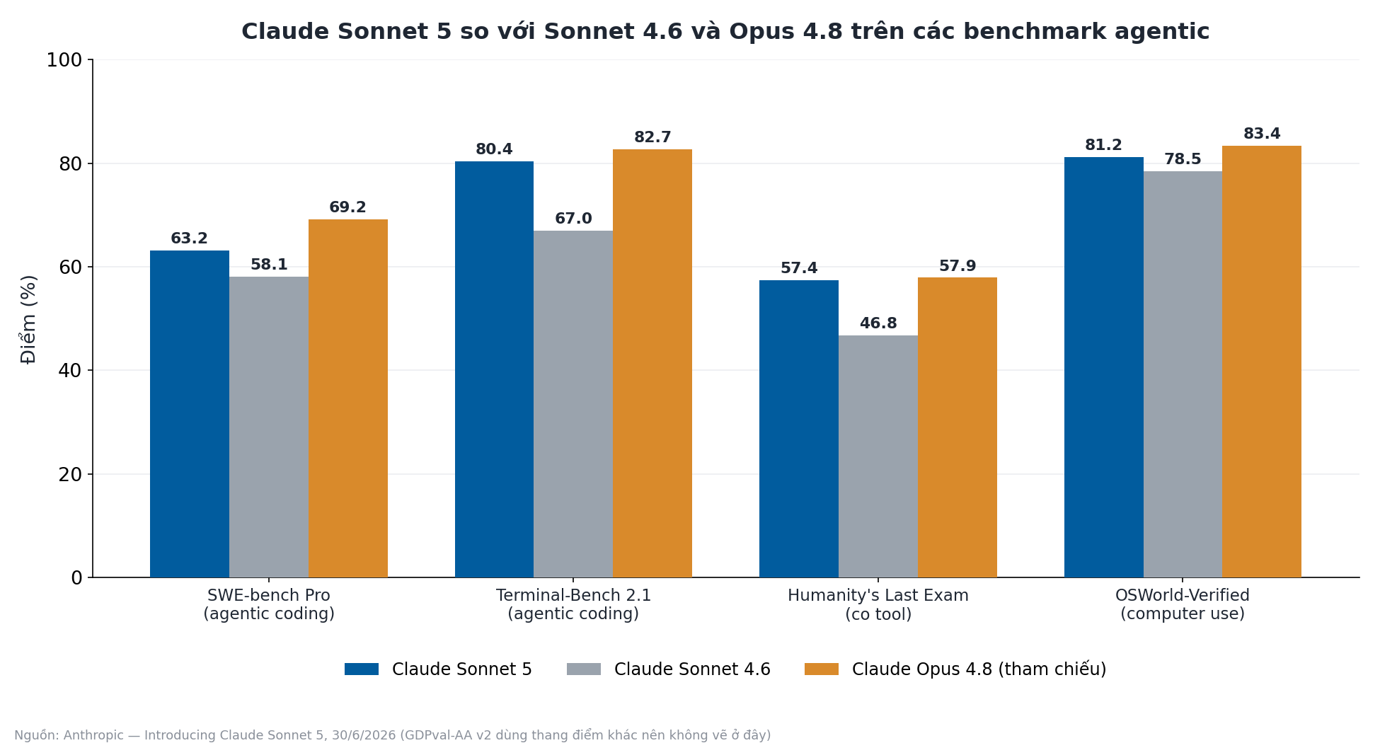 Claude Sonnet 5 Benchmark Bar Chart Comparing Claude Sonnet 5, Sonnet 4.6, And Opus 4.8 Scores On Agentic Benchmarks