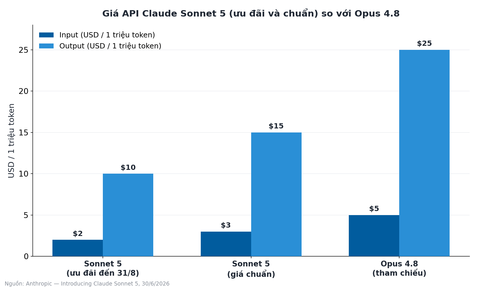Claude Sonnet 5 Pricing Bar Chart Comparing Promotional, Standard, And Opus 4.8 Api Input And Output Prices For Claude Sonnet 5