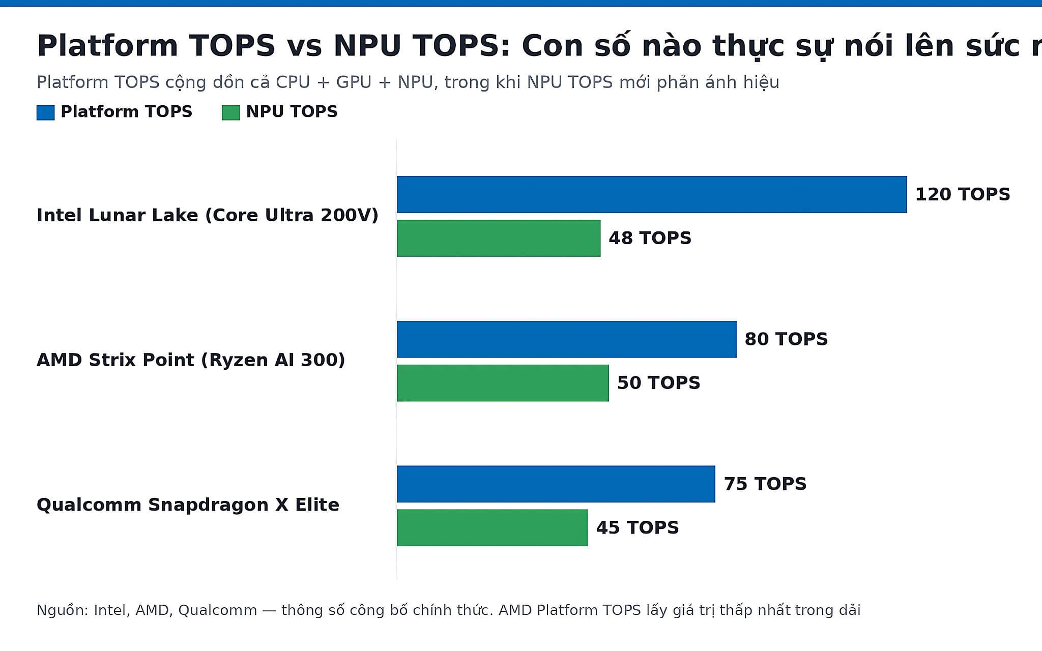 Platform Tops Vs Npu Tops: Con Số Nào Thực Sự Nói Lên Sức Mạnh Ai
