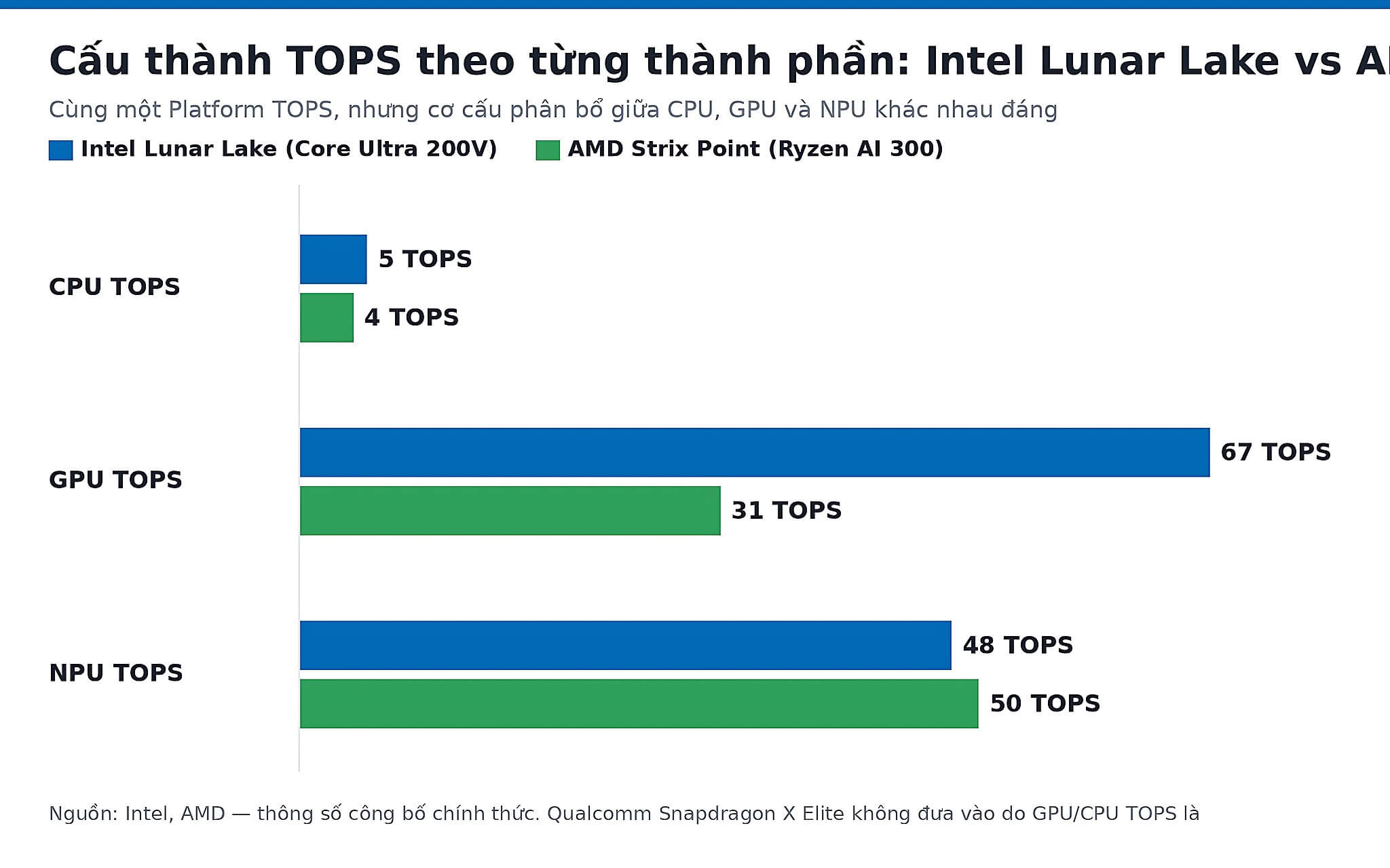 Cấu Thành Tops Theo Từng Thành Phần: Intel Lunar Lake Vs Amd Strix Point