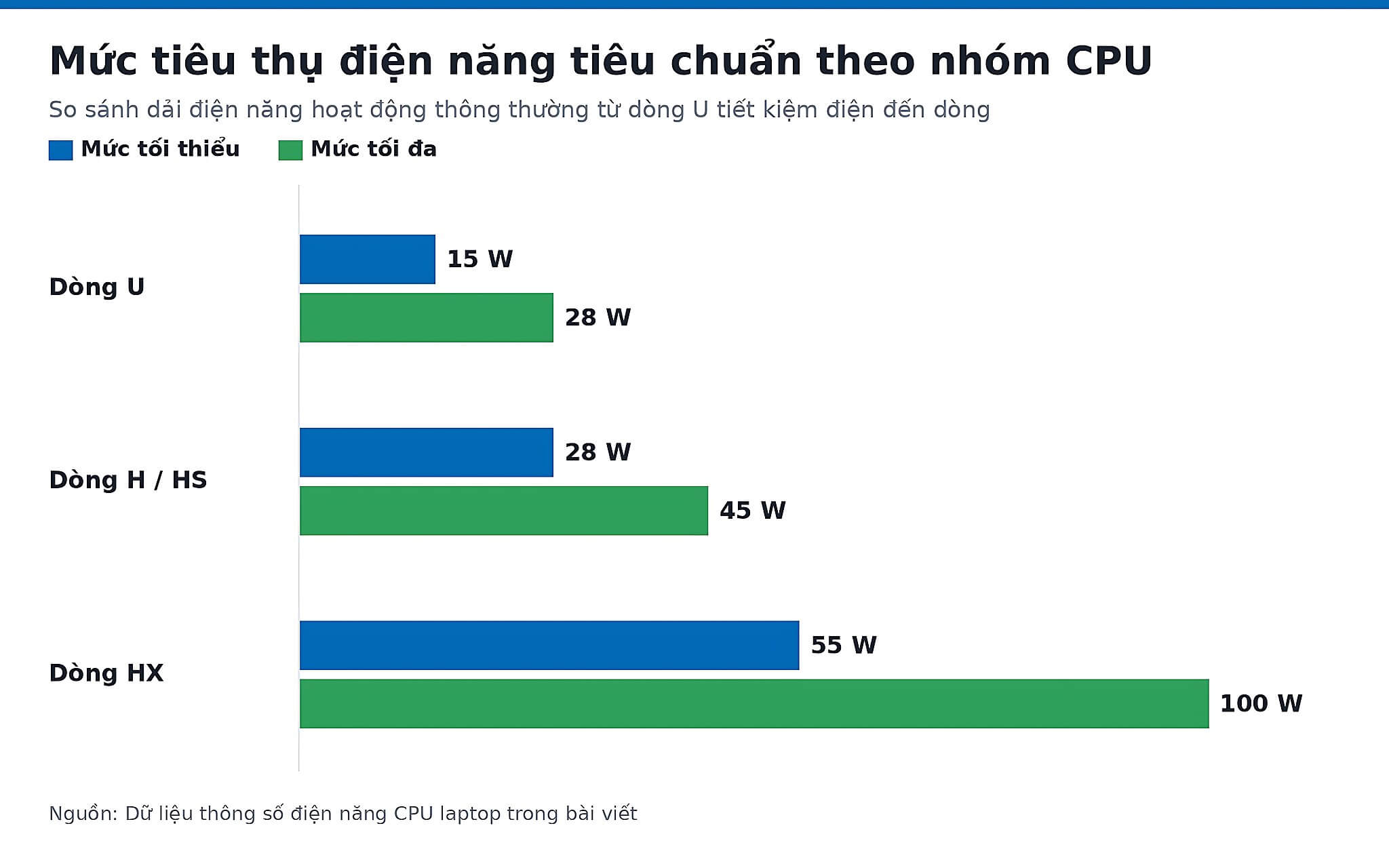 Mức Tiêu Thụ Điện Năng Tiêu Chuẩn Theo Nhóm Cpu