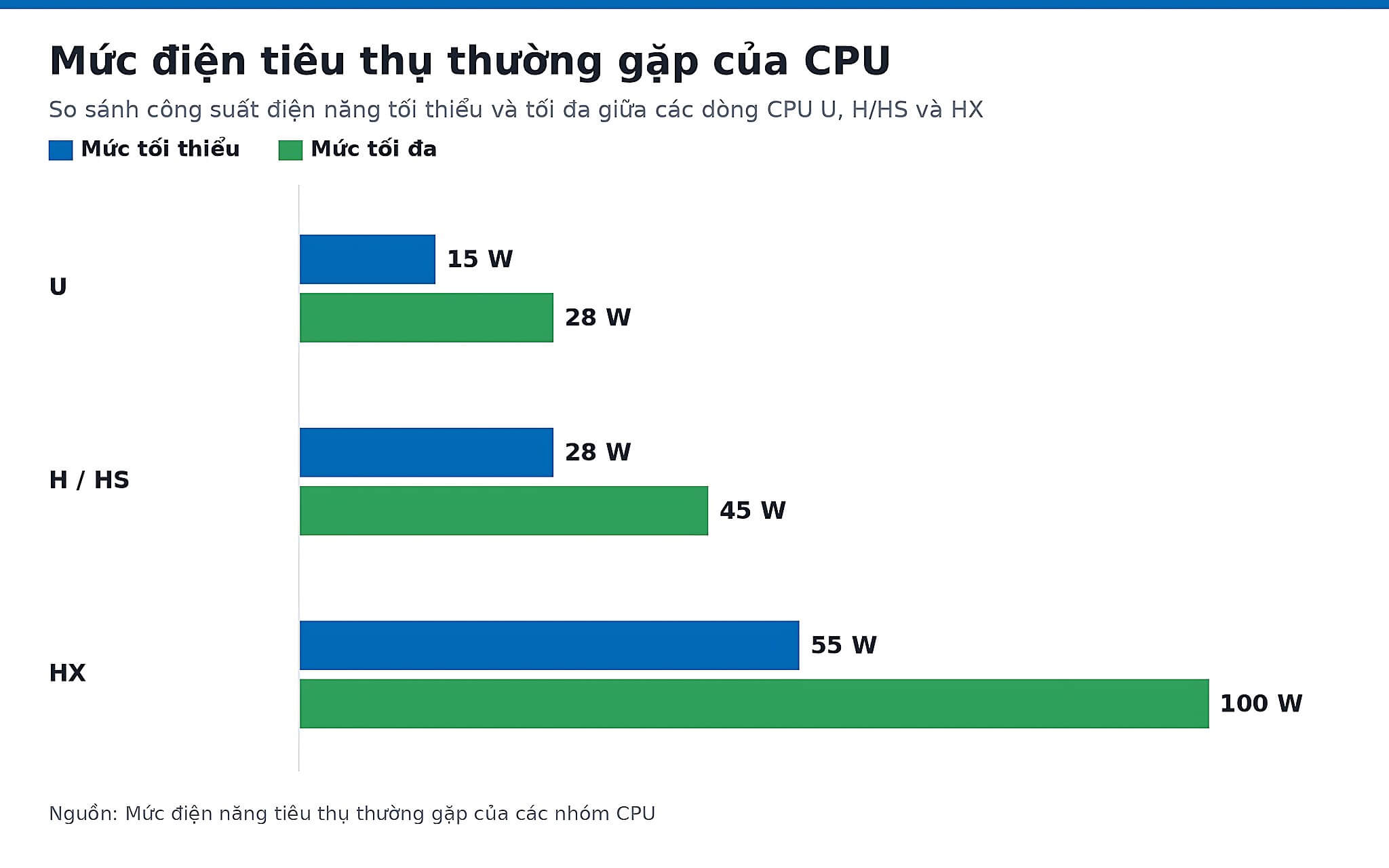 Mức Điện Tiêu Thụ Thường Gặp Của Cpu