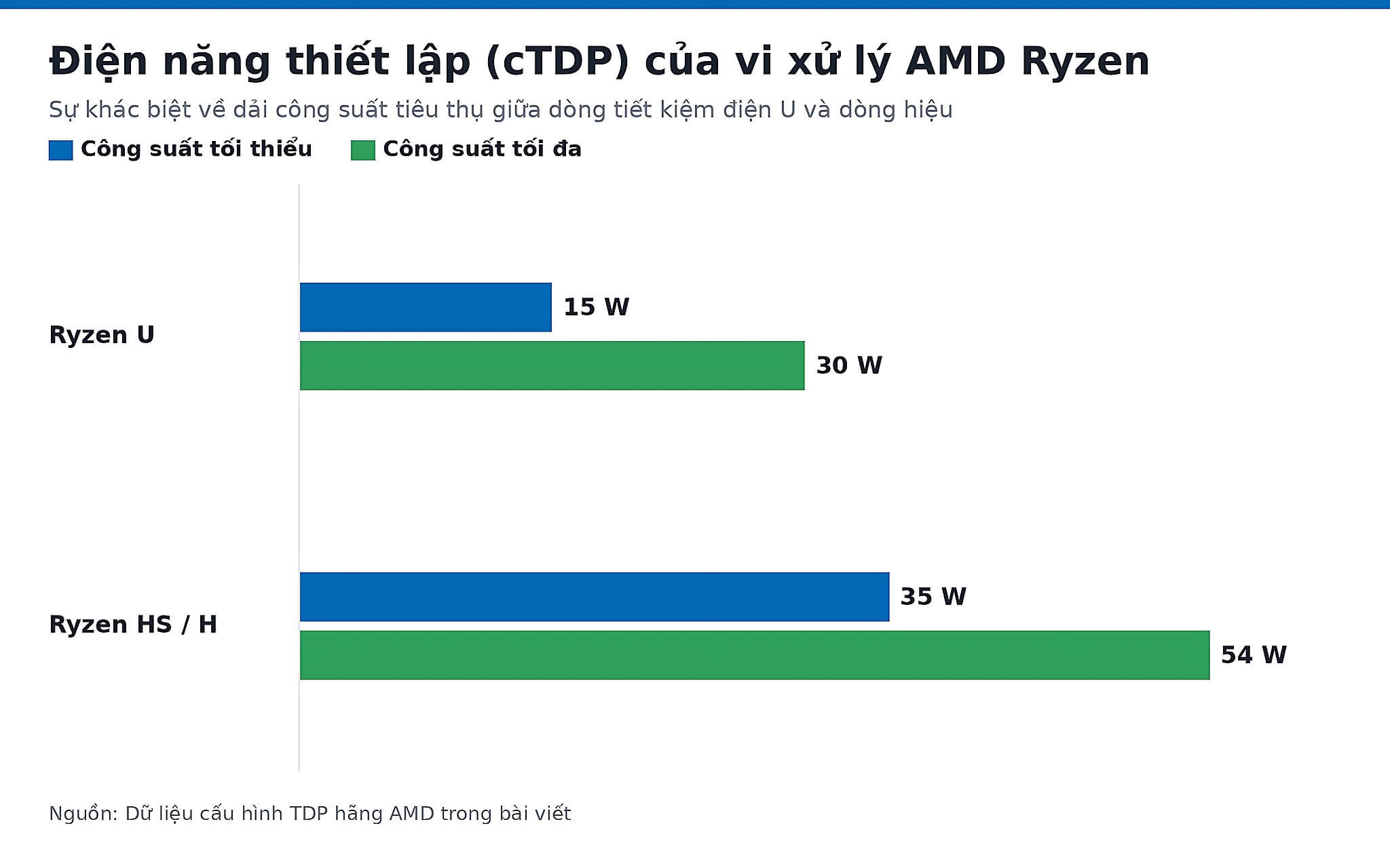 Điện Năng Thiết Lập (Ctdp) Của Vi Xử Lý Amd Ryzen