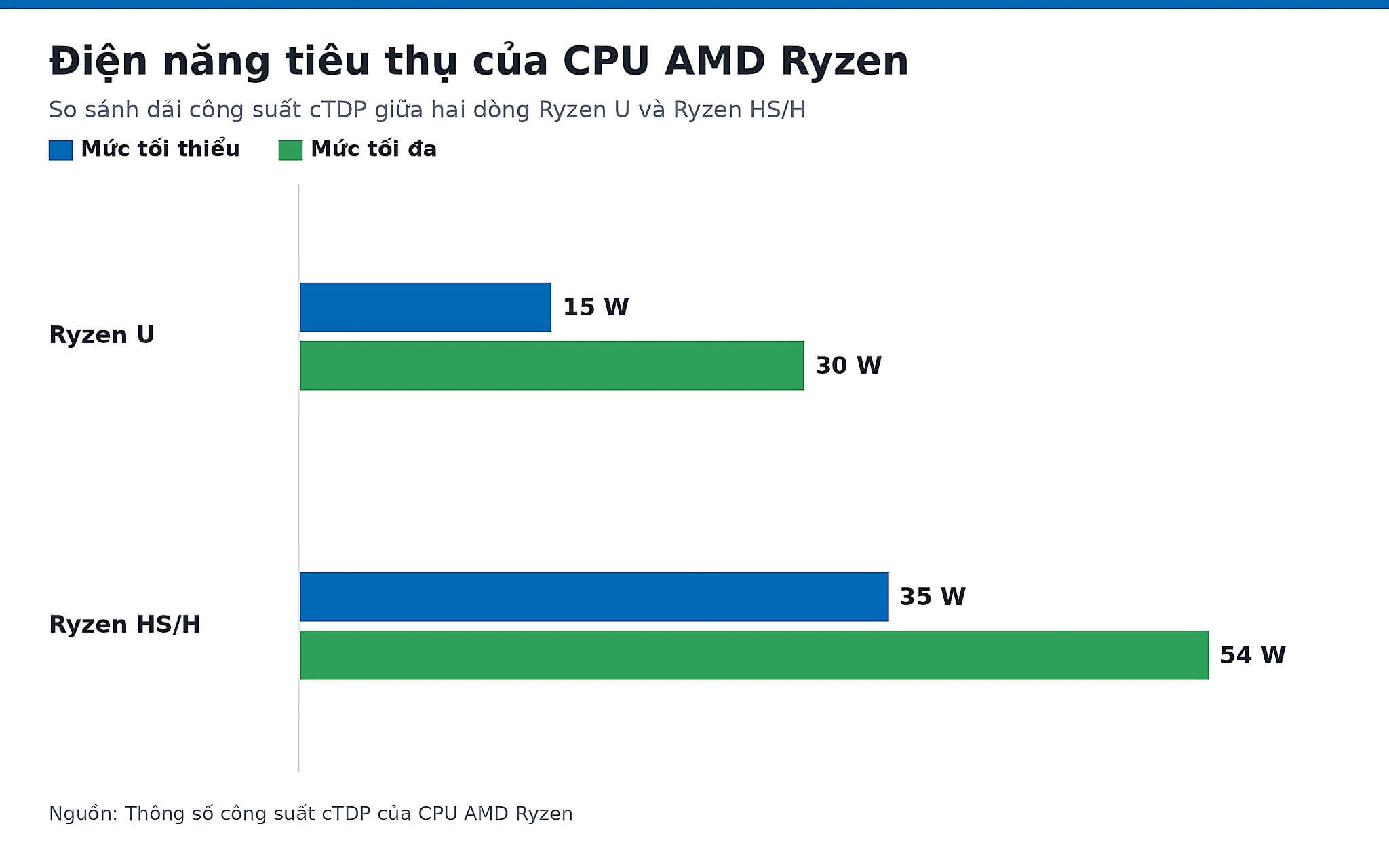 Điện Năng Tiêu Thụ Của Cpu Amd Ryzen