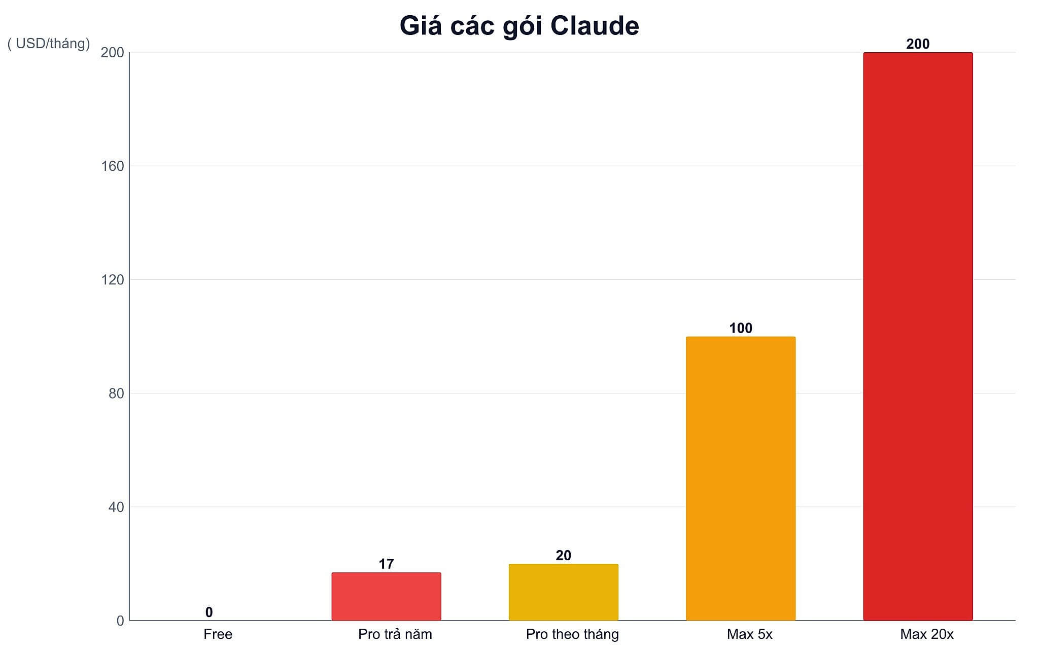 Giá Các Gói Claude