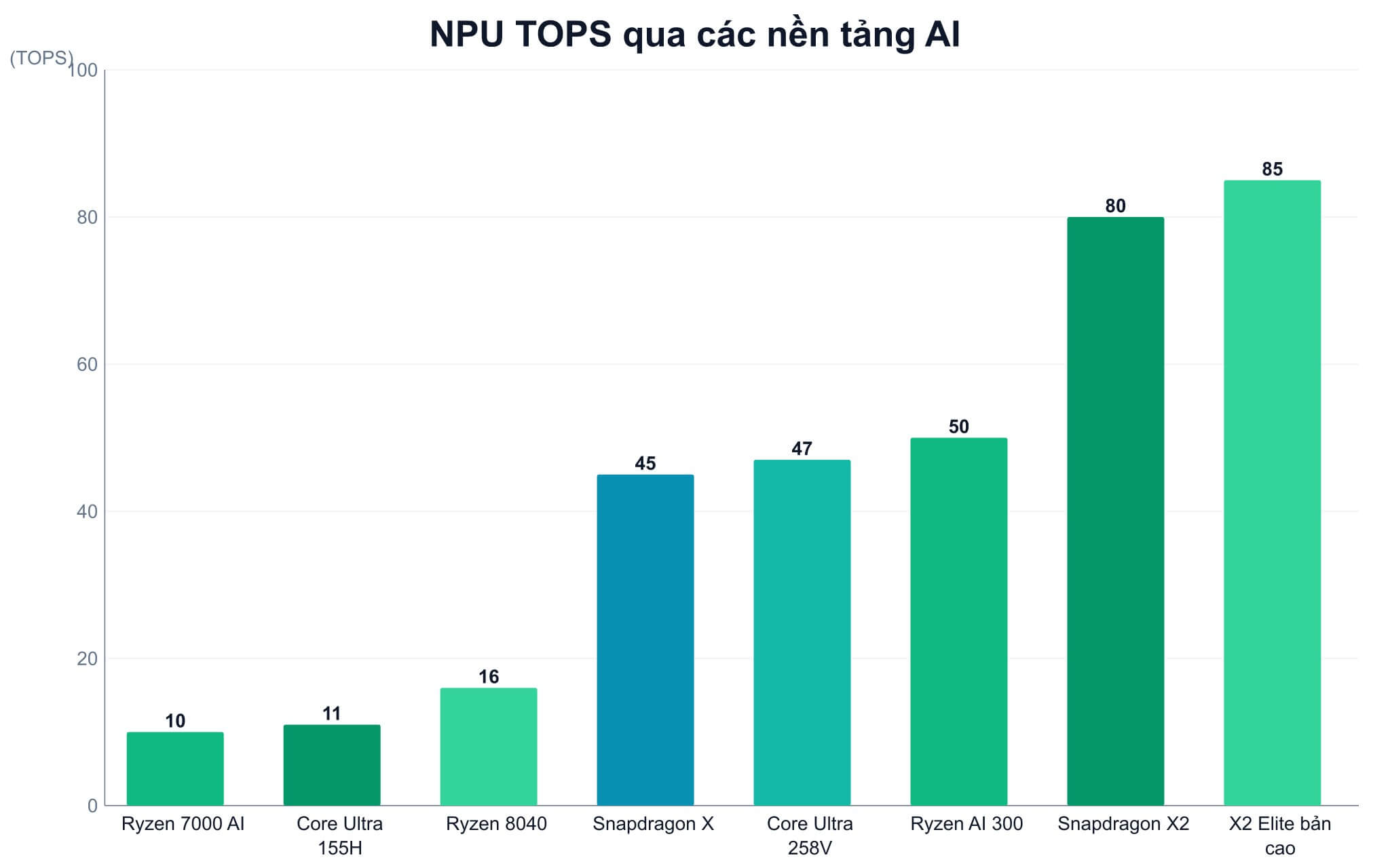 Biểu Đồ Tops Của Các Nền Tảng Ai Trên Laptop Biểu Đồ Tops Của Các Nền Tảng Ai Trên Laptop