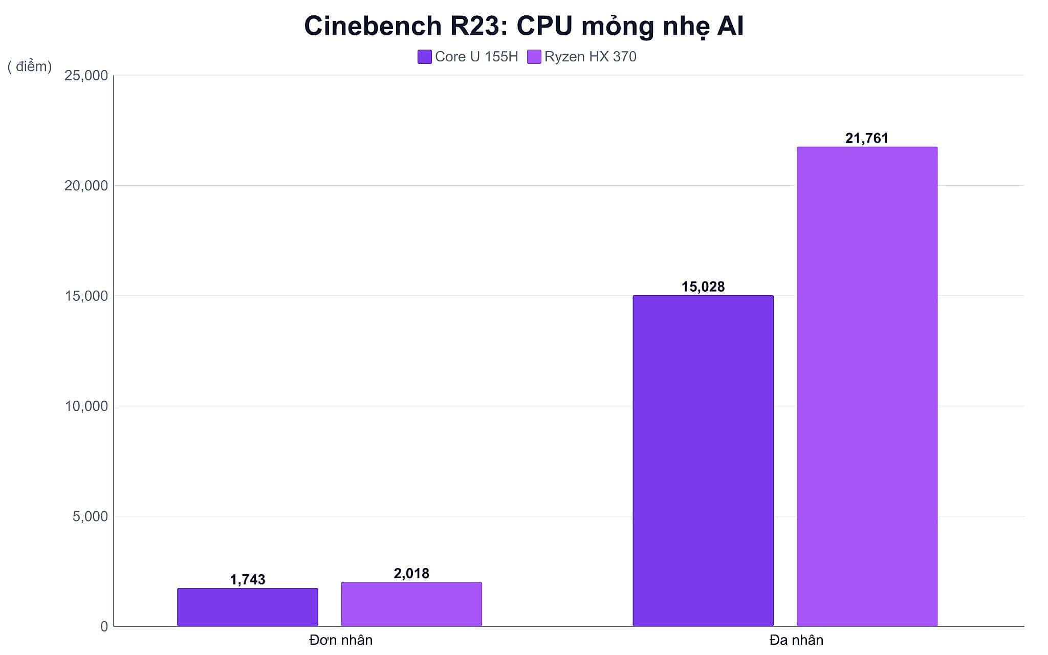 Điểm Cinebench R23 Của Cpu Laptop Ai Mỏng Nhẹ Điểm Cinebench R23 Của Cpu Laptop Ai Mỏng Nhẹ