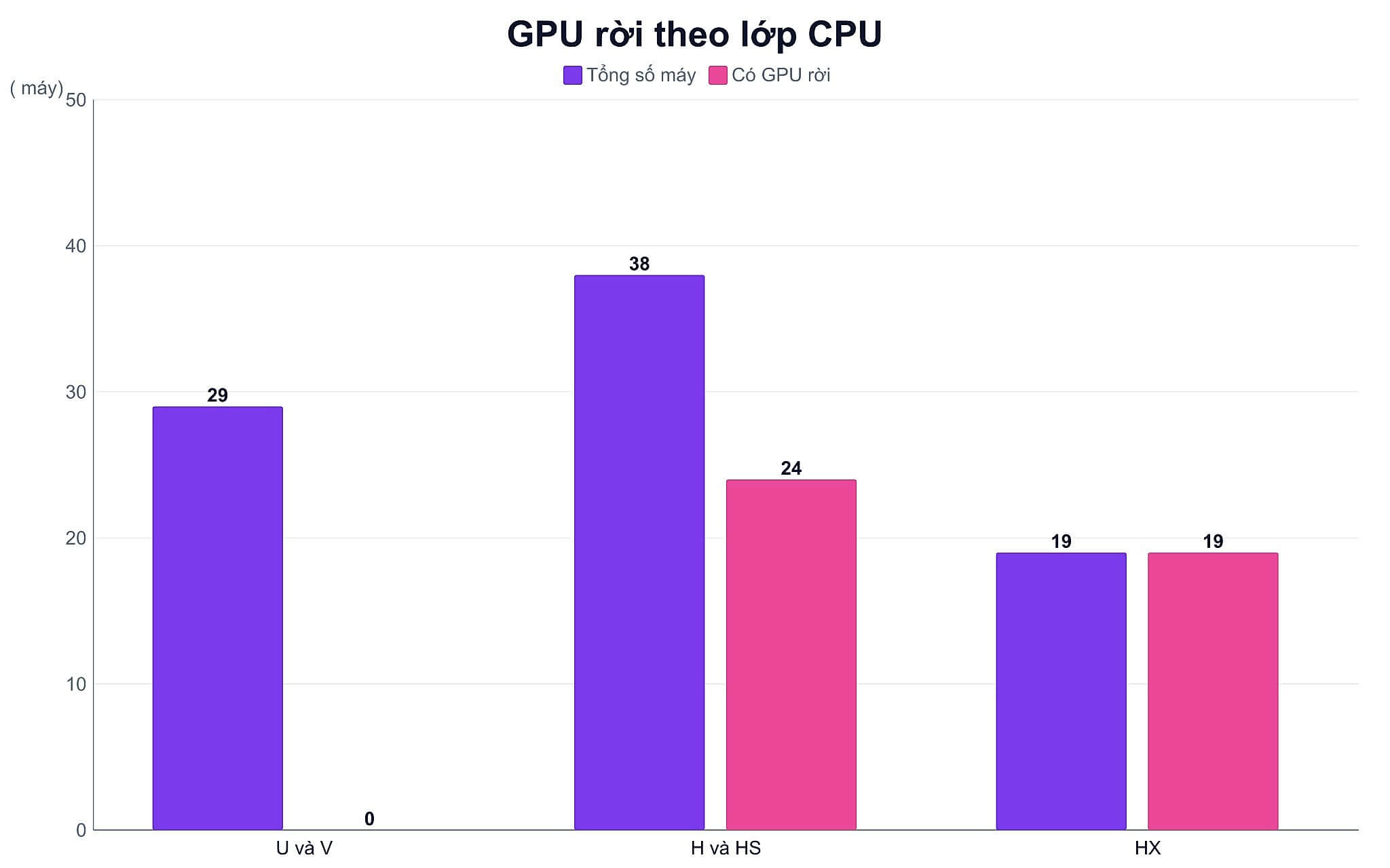 Gpu Rời Theo Lớp Cpu Gpu Rời Theo Lớp Cpu