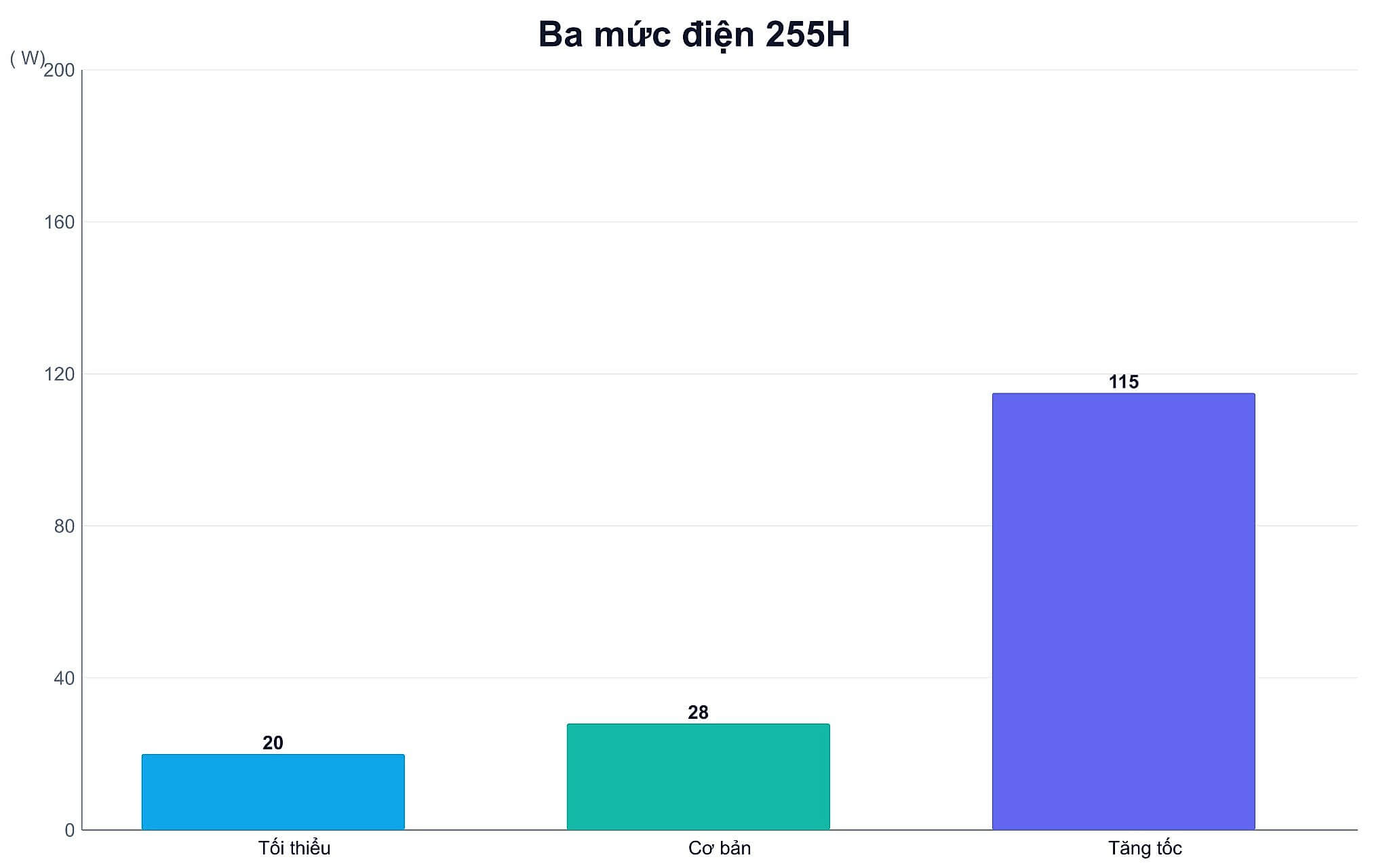 Ba Mức Điện 255H Ba Mức Điện 255H