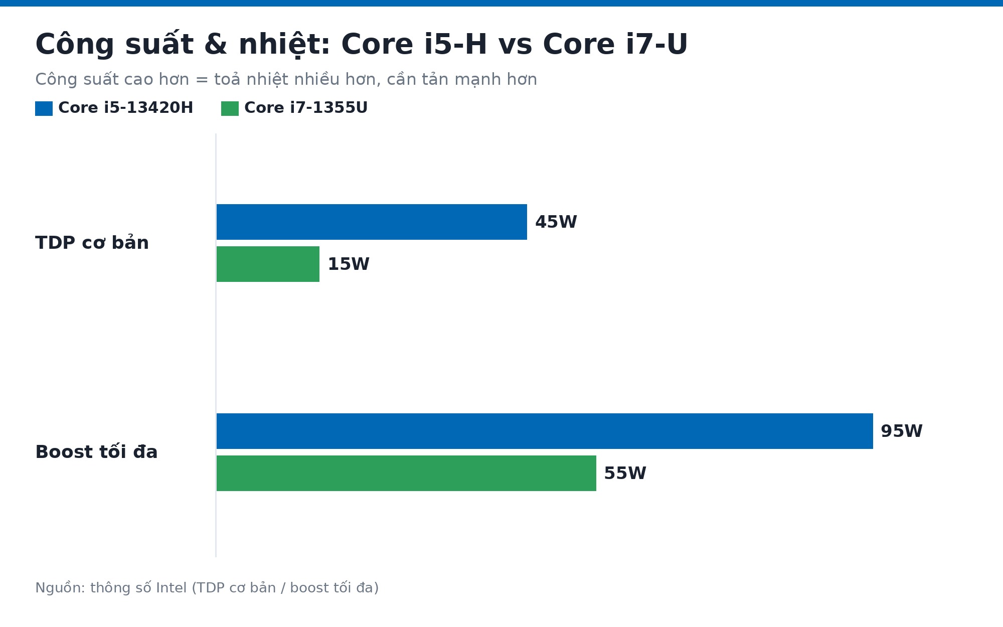 Biểu Đồ Công Suất Chip H Hay U: Tdp Cơ Bản Và Boost Của Core I5 Dòng H So Với Core I7 Dòng U