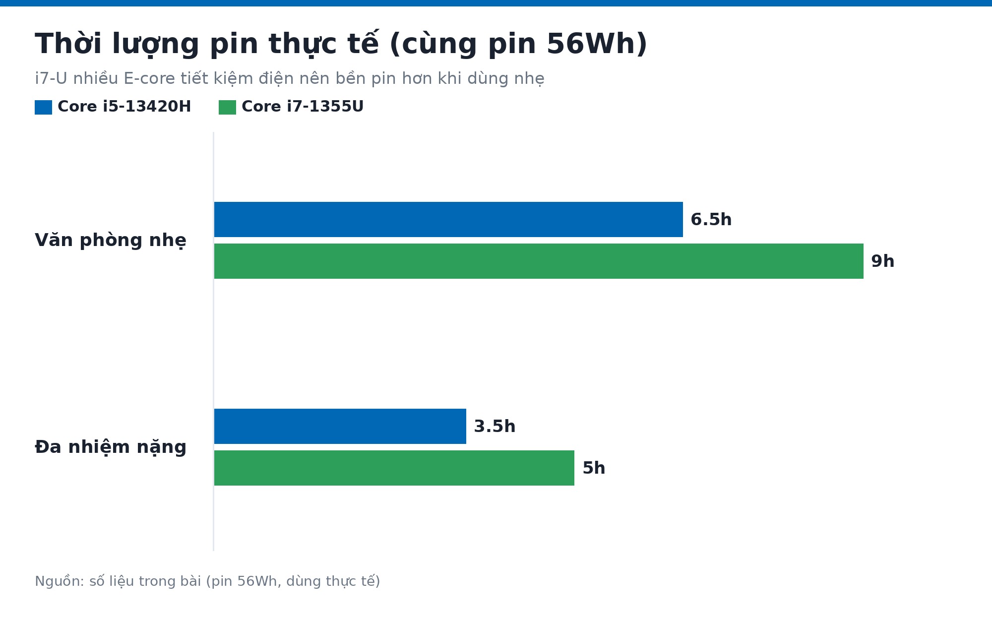 Biểu Đồ Thời Lượng Pin Thực Tế Của Laptop Core I5 Dòng H Và Core I7 Dòng U Cùng Pin 56Wh