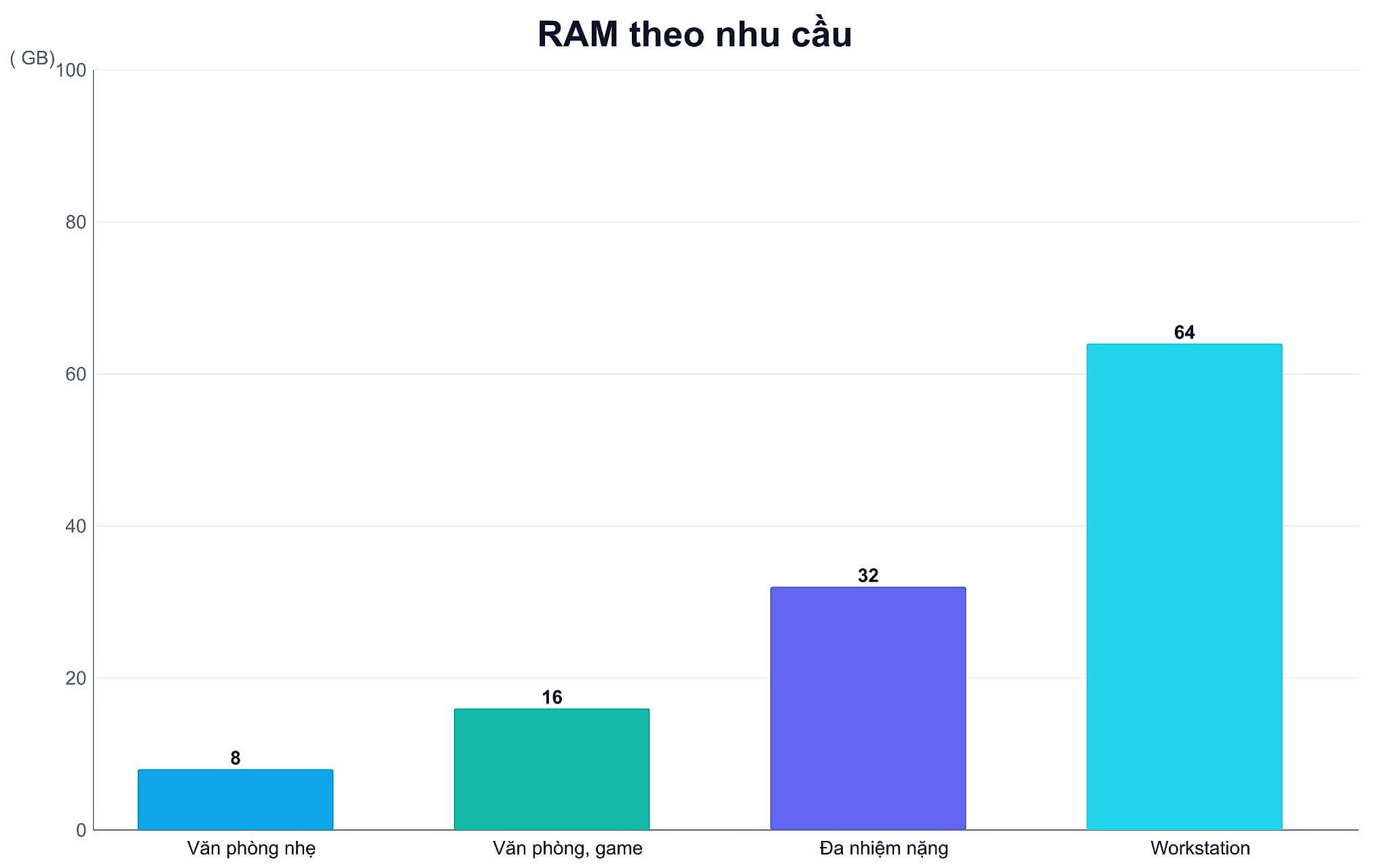 Laptop Bao Nhiêu Ram Là Đủ Theo Từng Nhóm Nhu Cầu Sử Dụng