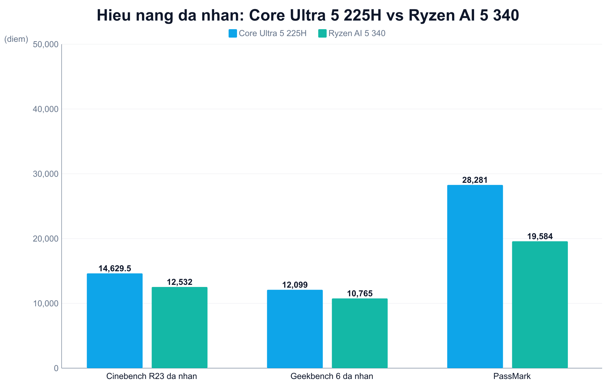 Core Ultra 5 225H Vs Ryzen Ai 5 340 Khi Chạy Đa Nhiệm Nặng