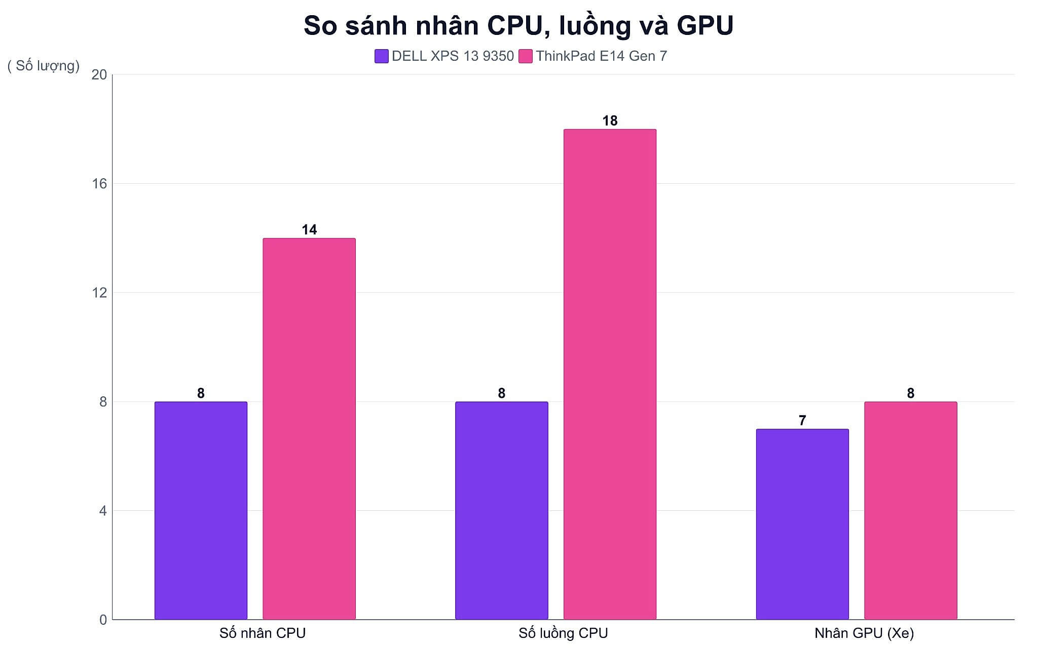 So Sánh Nhân Cpu, Luồng Và Gpu Đánh Giá Hiệu Năng Chip Dell Xps 13 2025 Trong Công Việc Đa Nhiệm