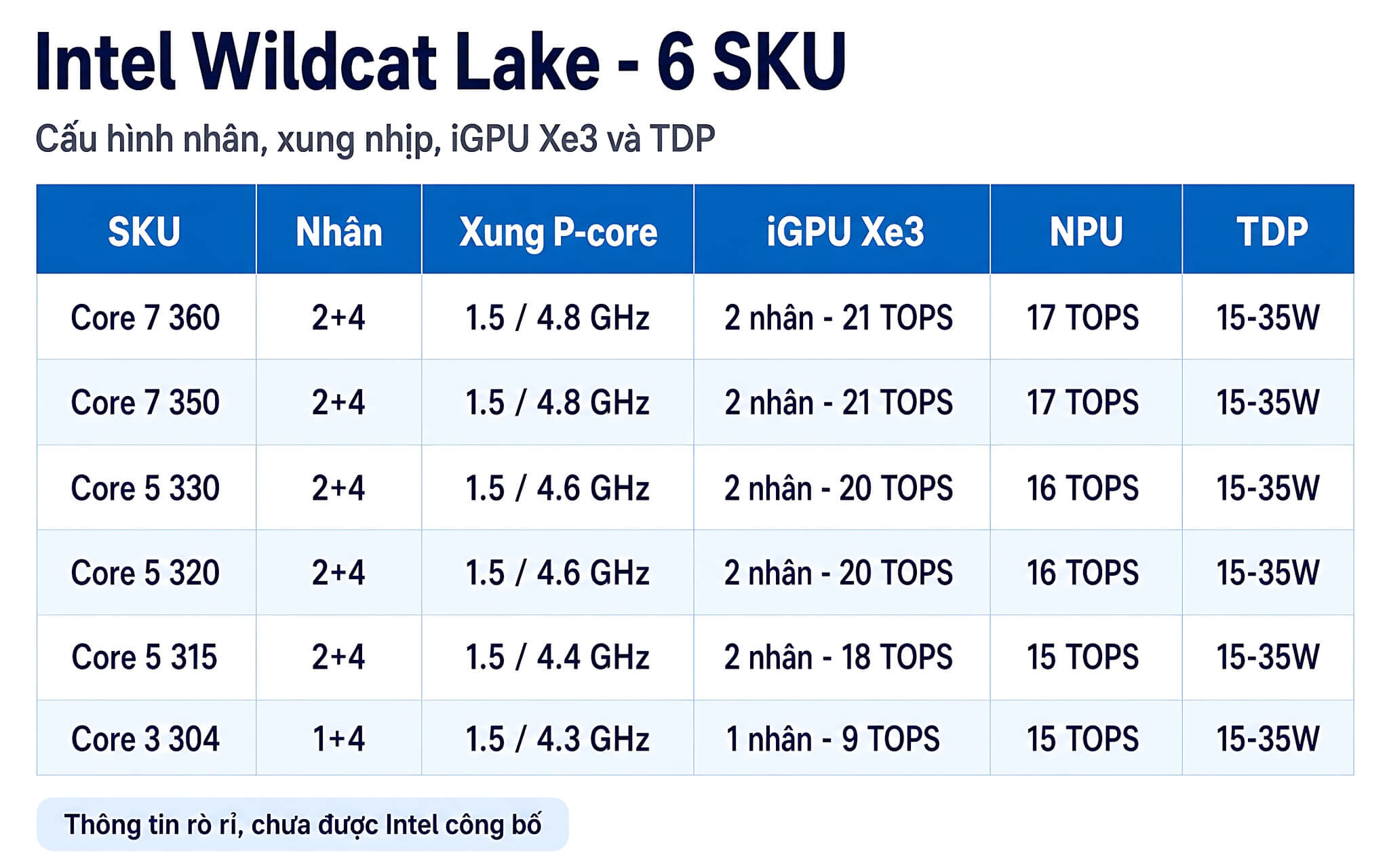 6 Sku Intel Wildcat Lake Khác Nhau Ra Sao?