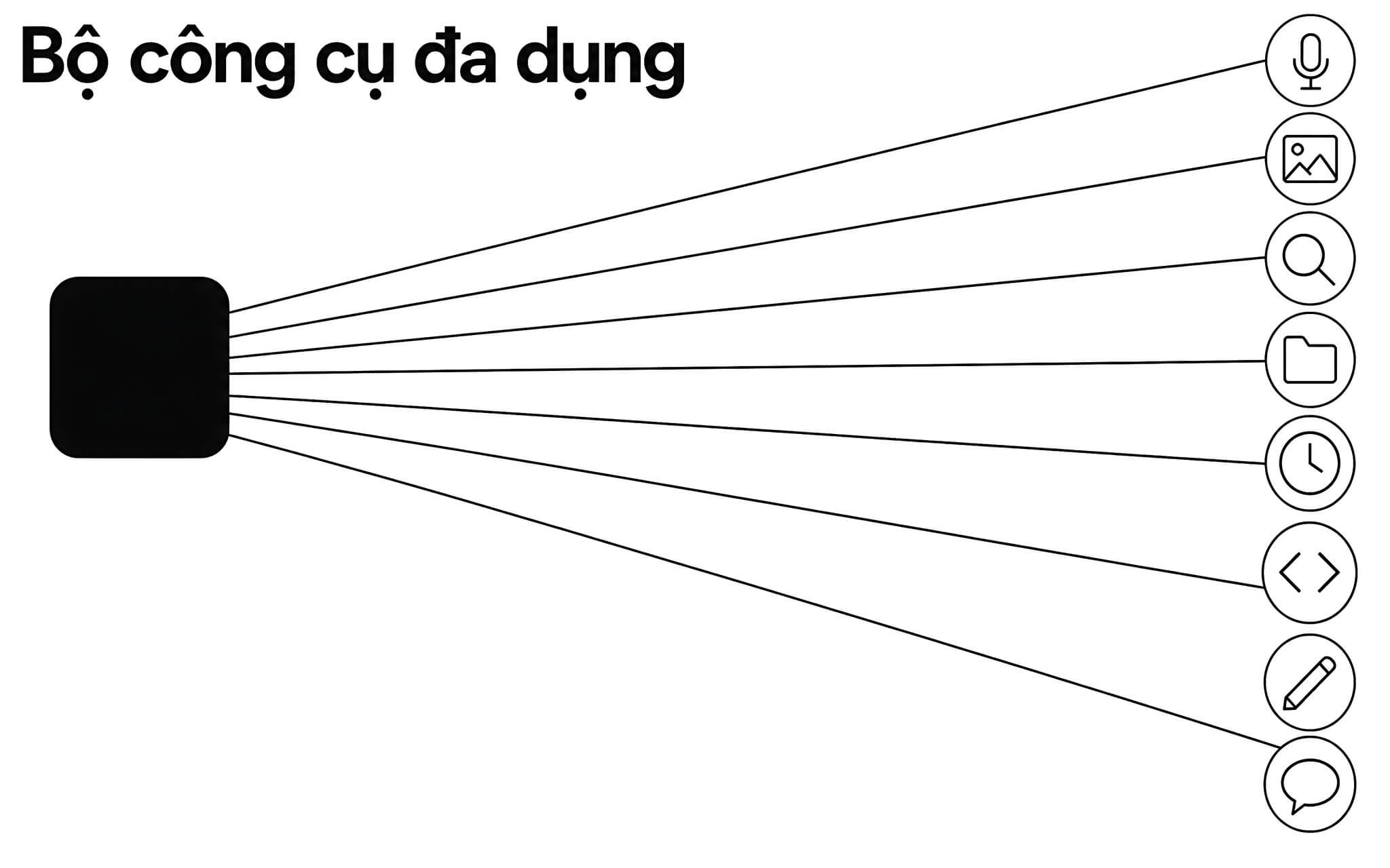 Bộ Công Cụ Đa Dụng Khi Bạn Mua Gói Chatgpt Trả Phí