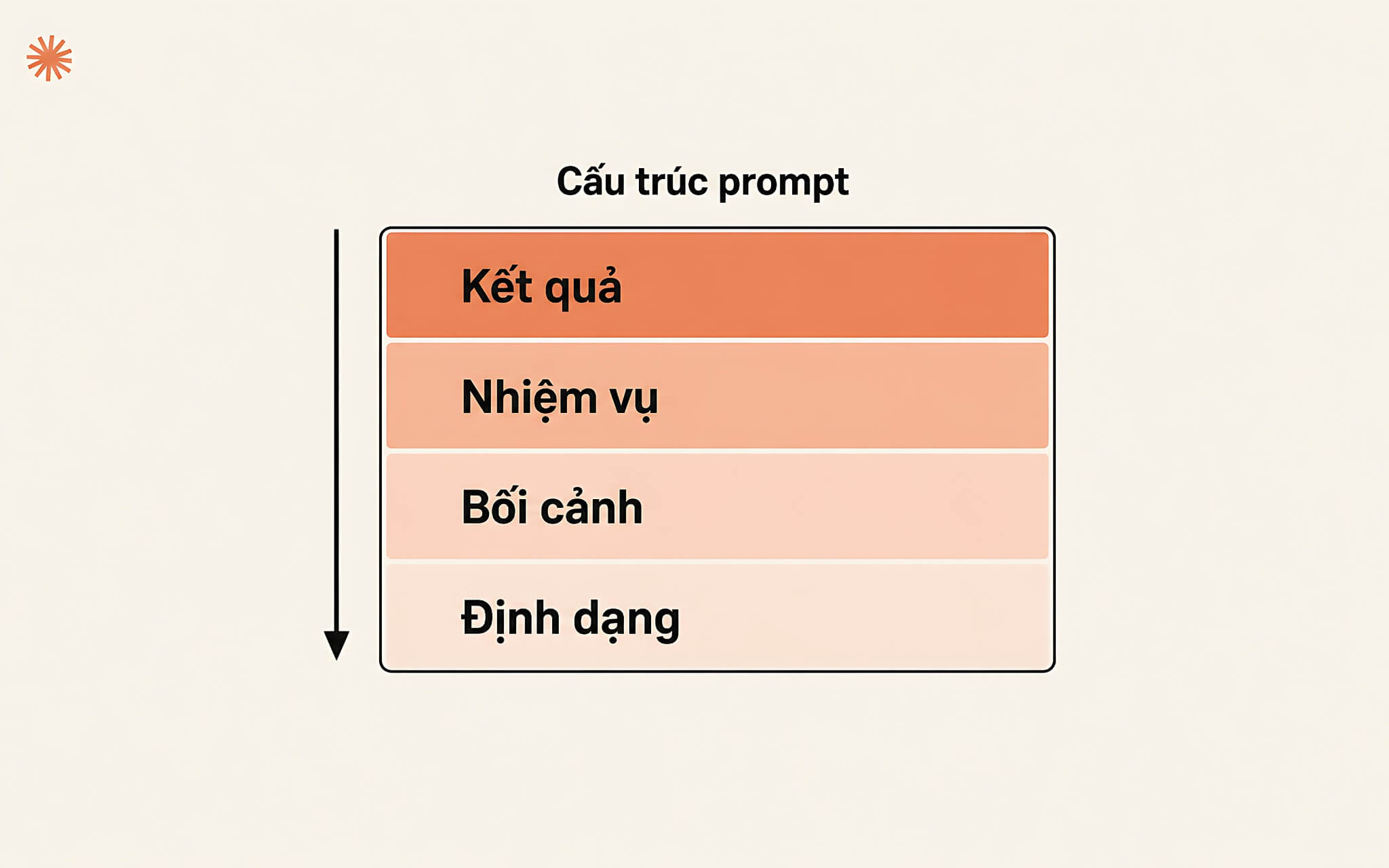 Prompt Engineering Quy Trinh 4 Buoc Cau Lenh 02 Bốn Thành Phần Cốt Lõi Trong Cấu Trúc Prompt Gửi Cho Claude