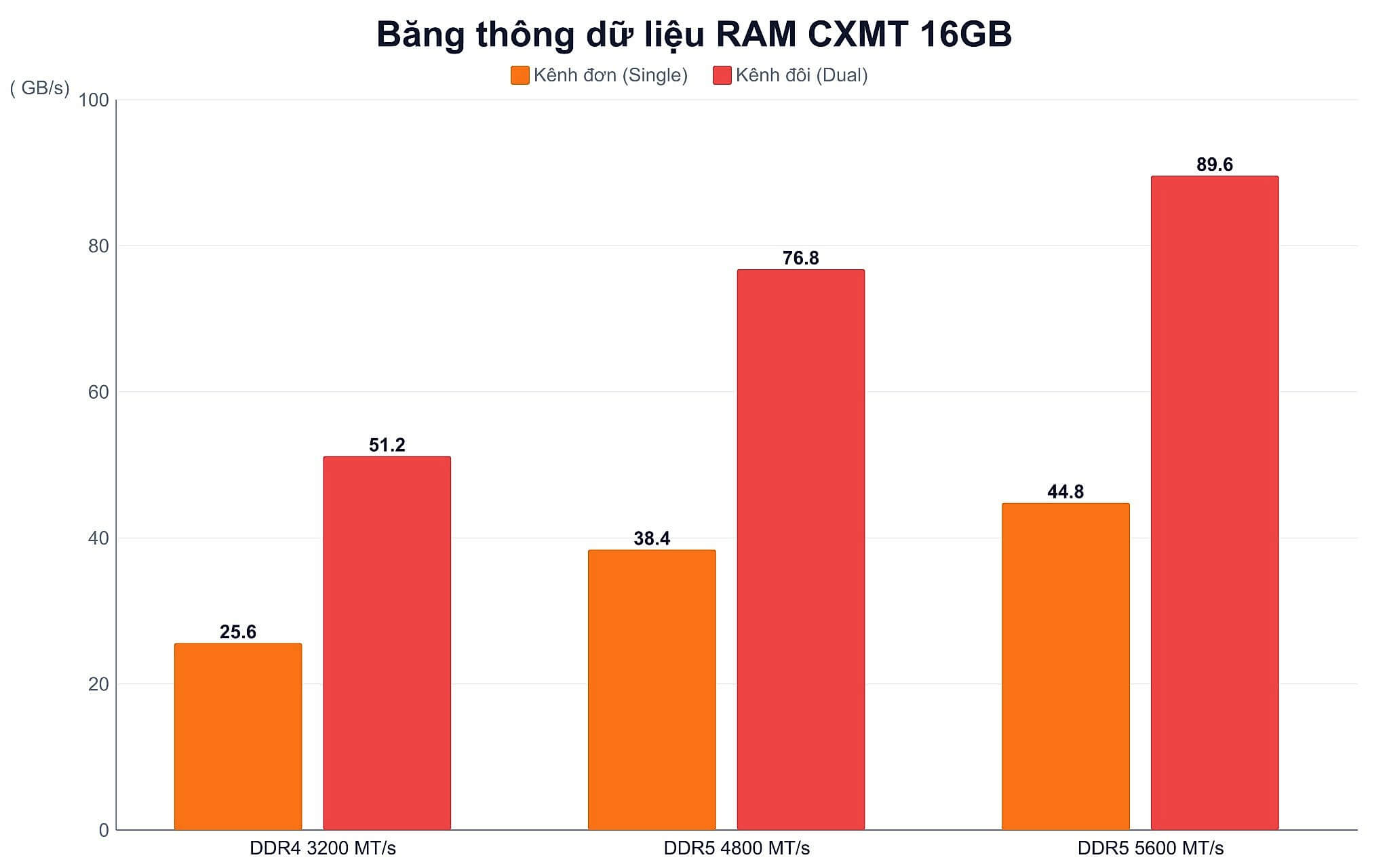 Băng Thông Thực Tế Của Ram Cxmt Ddr5 Khác Ddr4 Ra Sao