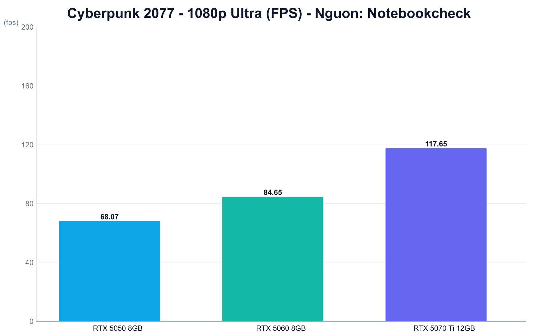 Benchmark Ba Card Đồ Họa Cho Thấy Khoảng Cách Thực Tế Benchmark Ba Card Đồ Họa Cho Thấy Khoảng Cách Thực Tế