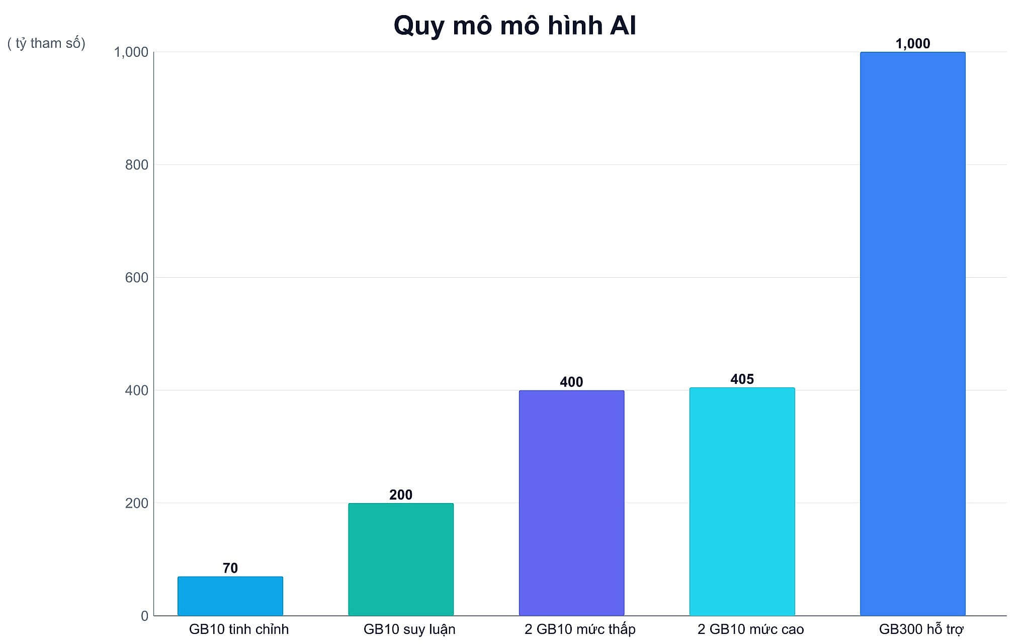 Quy Mô Mô Hình Ai Mà Nền Tảng Gb10 Và Gb300 Xử Lý