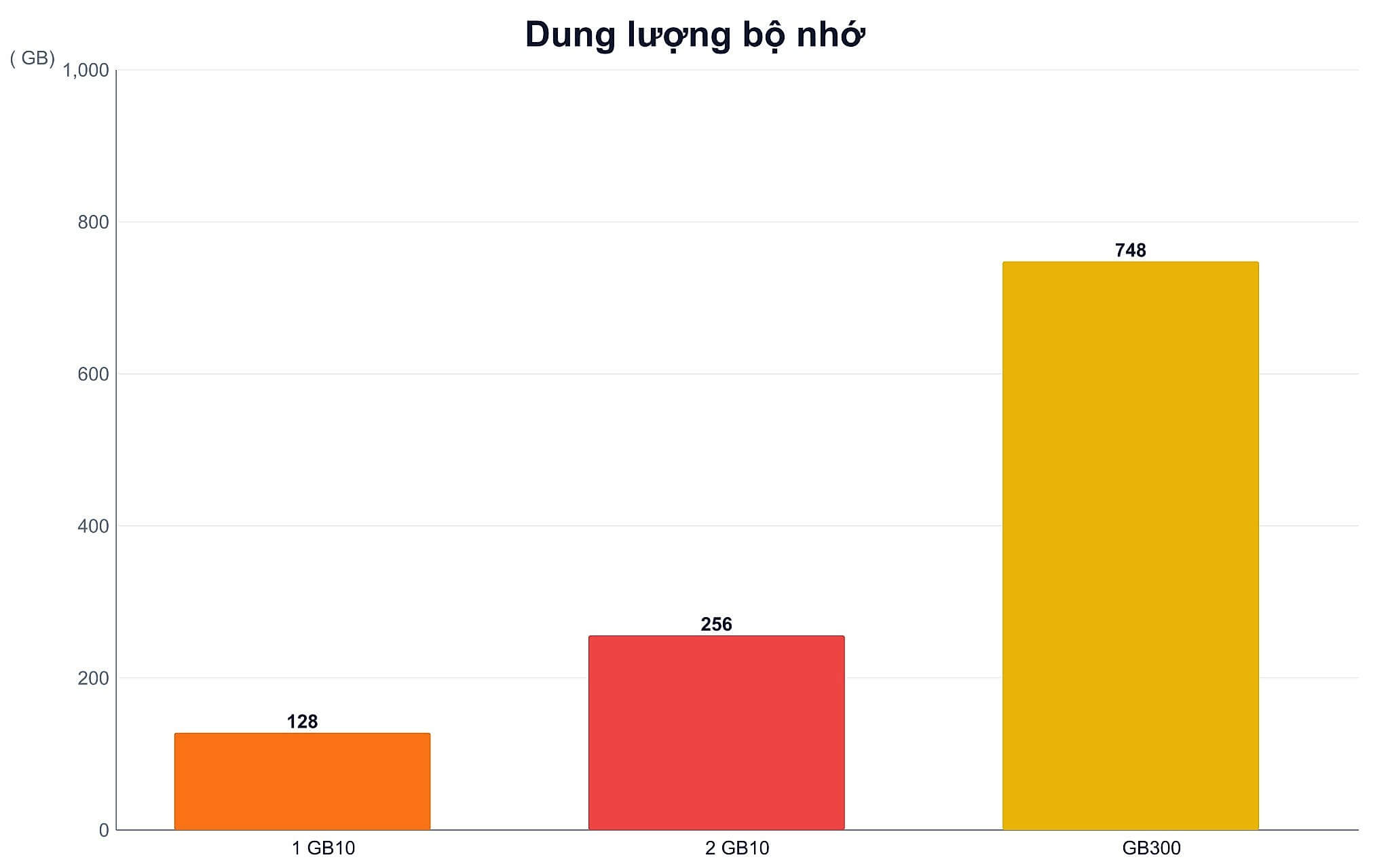 Dung Lượng Bộ Nhớ Hợp Nhất Theo Từng Cấu Hình Dùng Chip Gb10