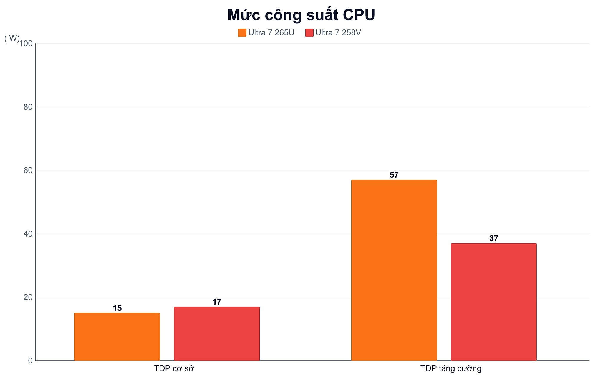Mức Công Suất Intel Core Ultra 7 265U Và 258V Mức Công Suất Intel Core Ultra 7 265U Và 258V