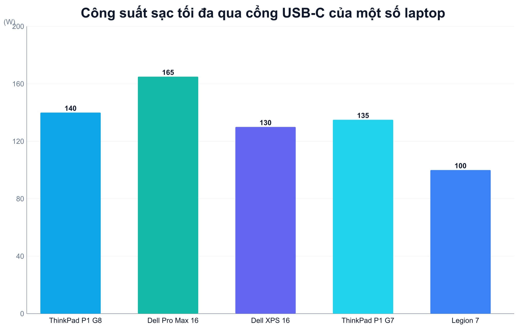 chuan usb pd laptop nhan sac epr 240w chart3 Laptop gaming dùng củ sạc chân tròn và cổng USB PD giới hạn 100W